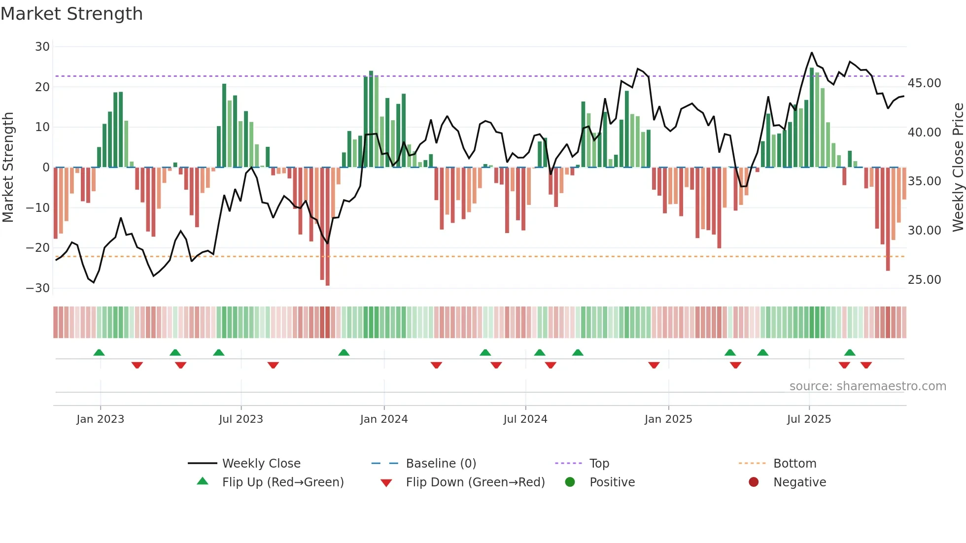 APAM weekly Market Strength chart