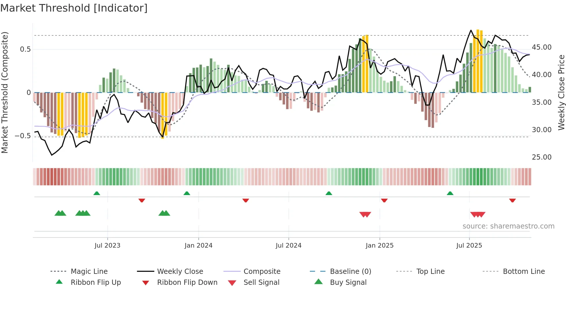 APAM weekly Market Threshold chart
