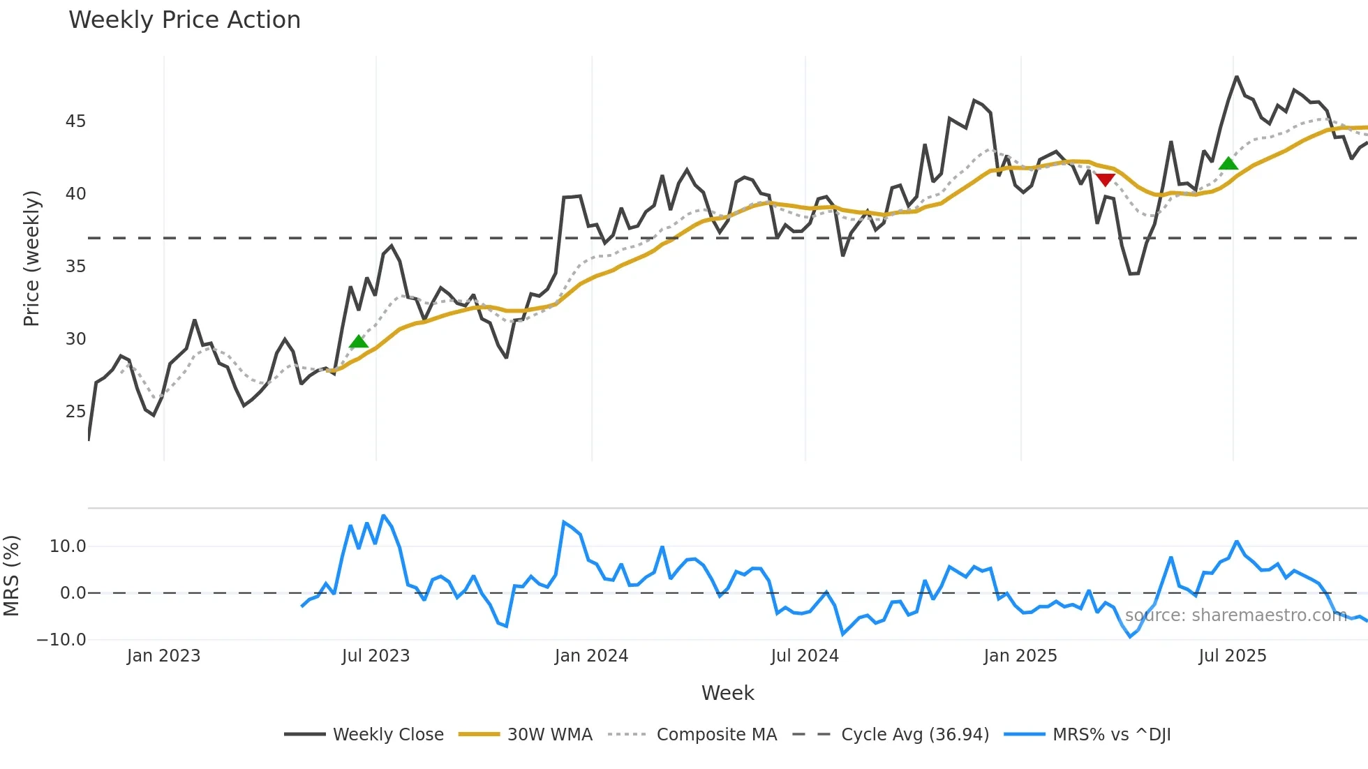 APAM weekly Price Action chart, closing 2025-10-24