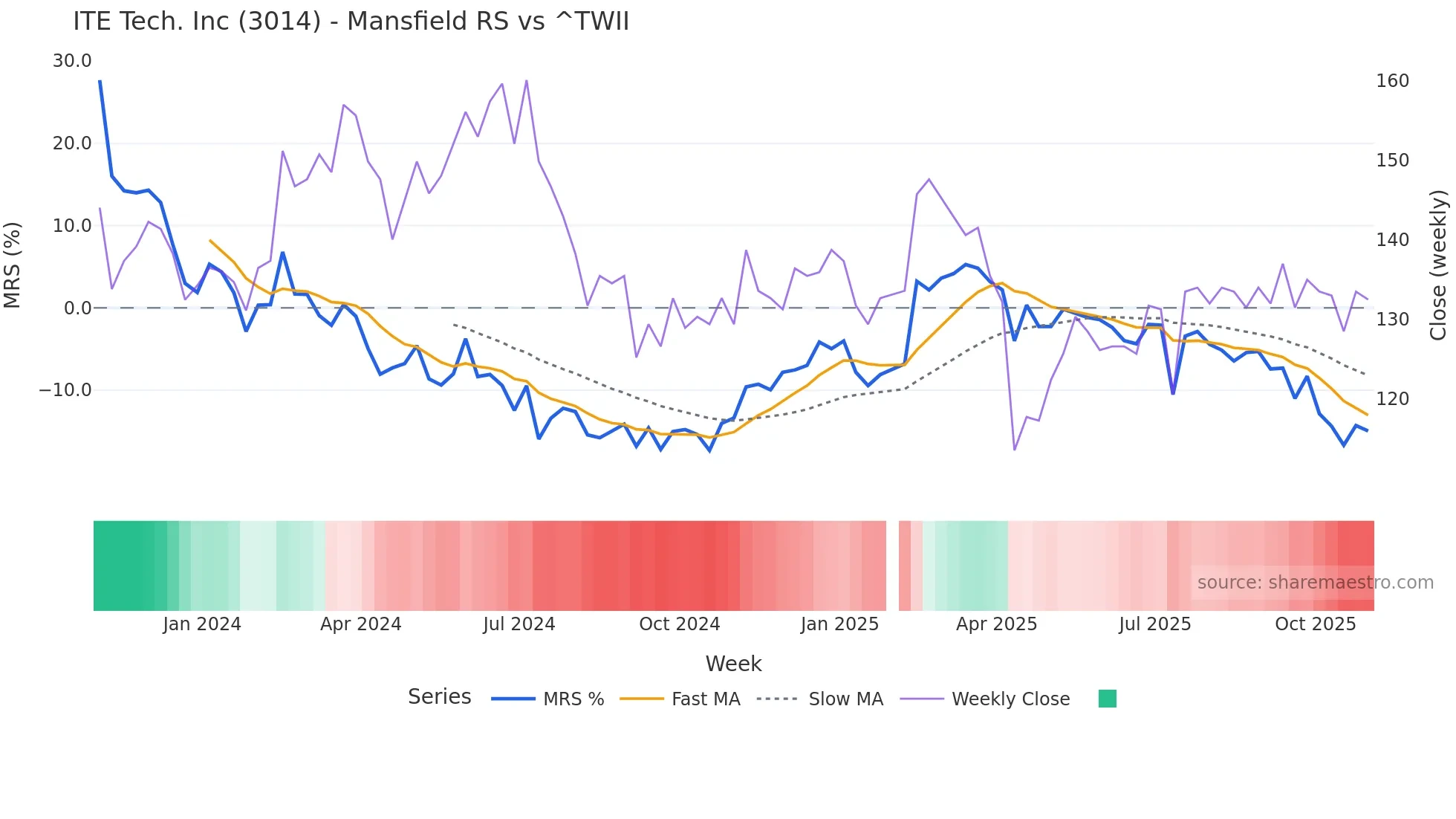 3014 Mansfield Relative Strength chart