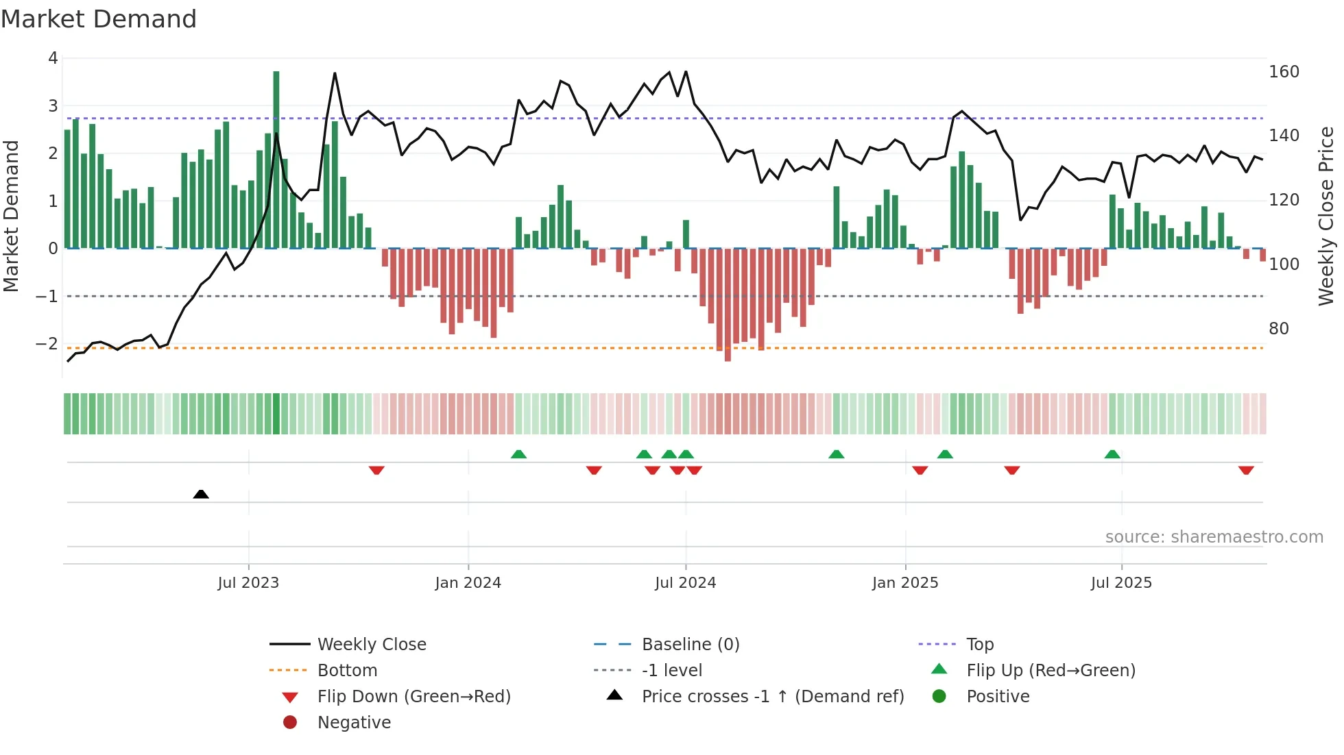 3014 weekly Market Demand chart
