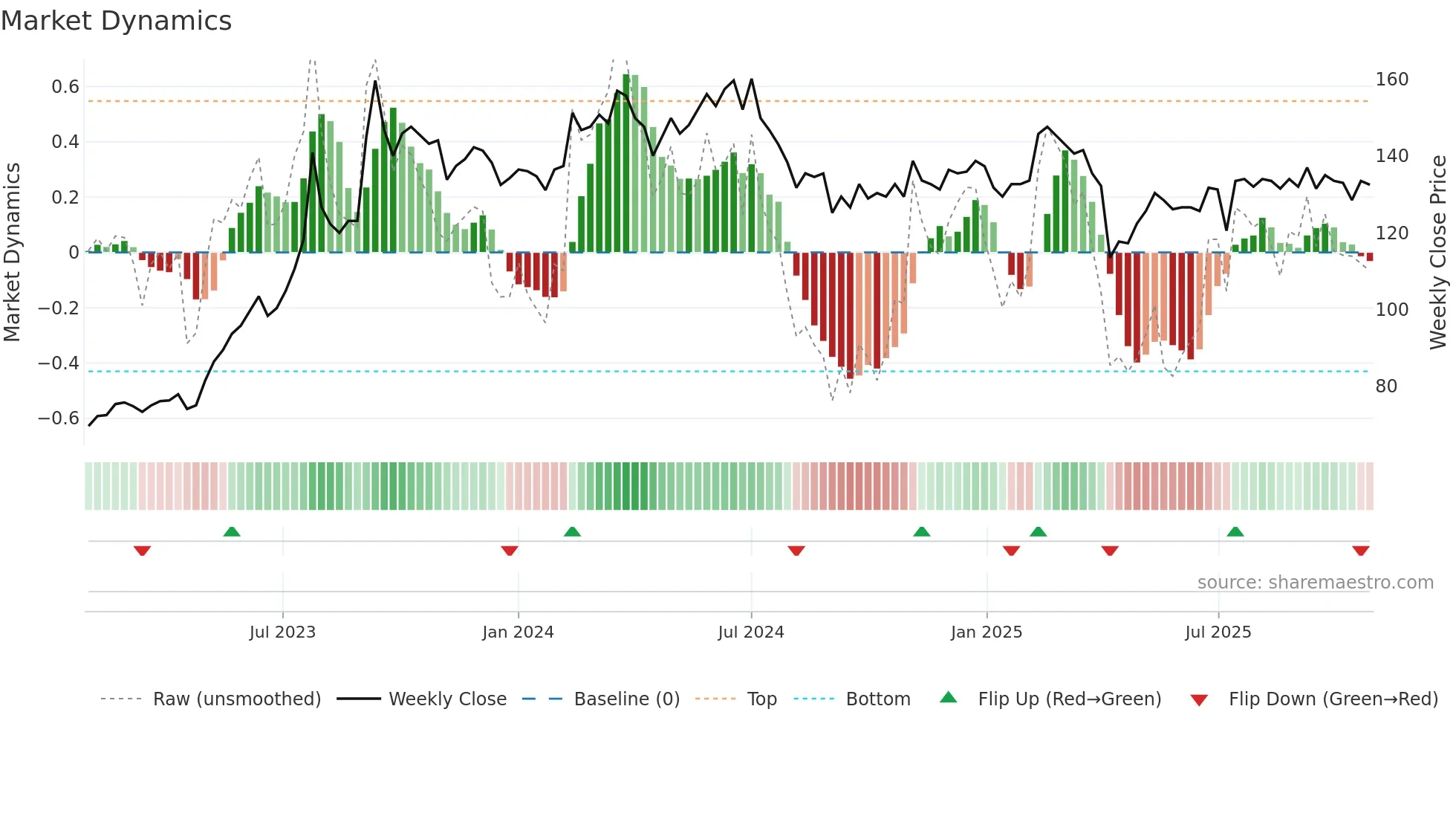 3014 weekly Market Dynamics chart