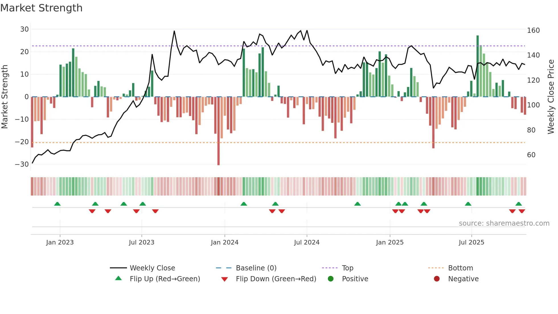 3014 weekly Market Strength chart