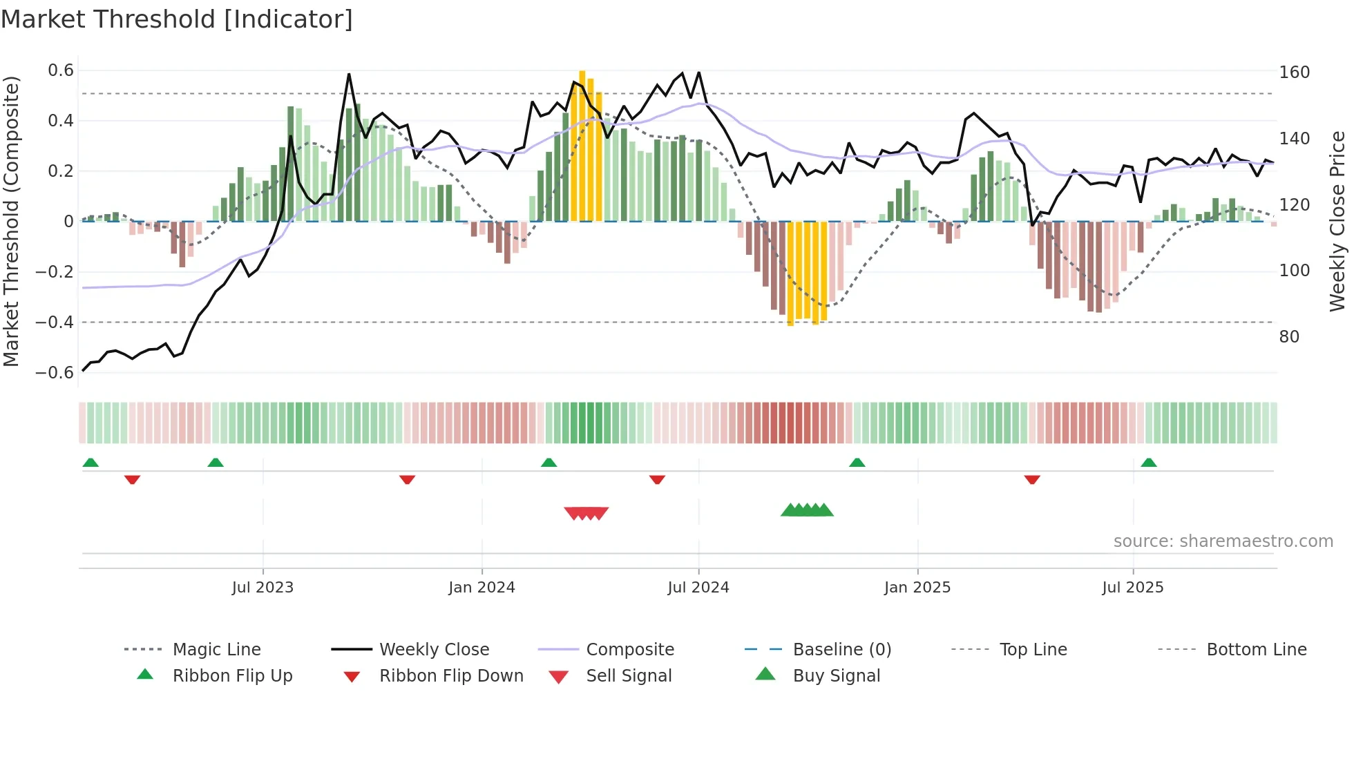 3014 weekly Market Threshold chart