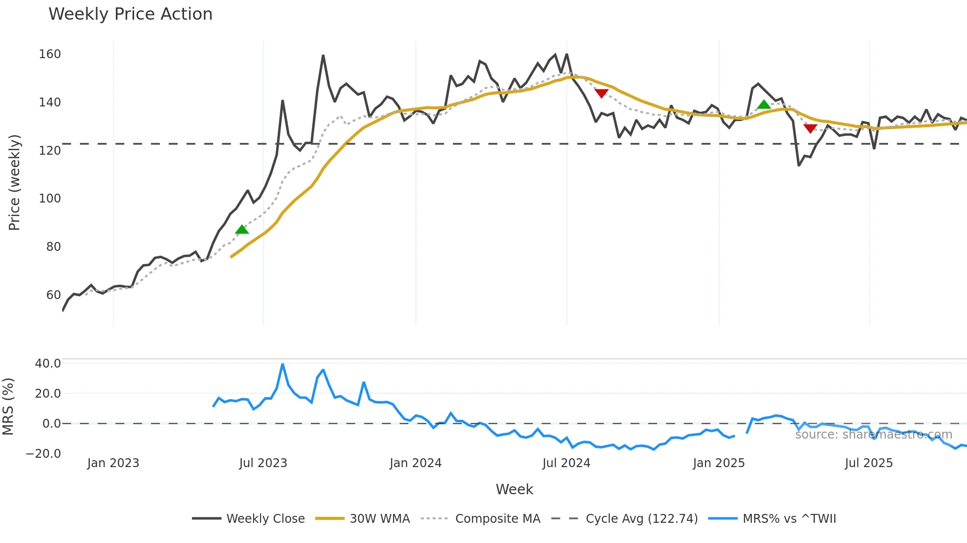 3014 weekly Price Action chart, closing 2025-10-27