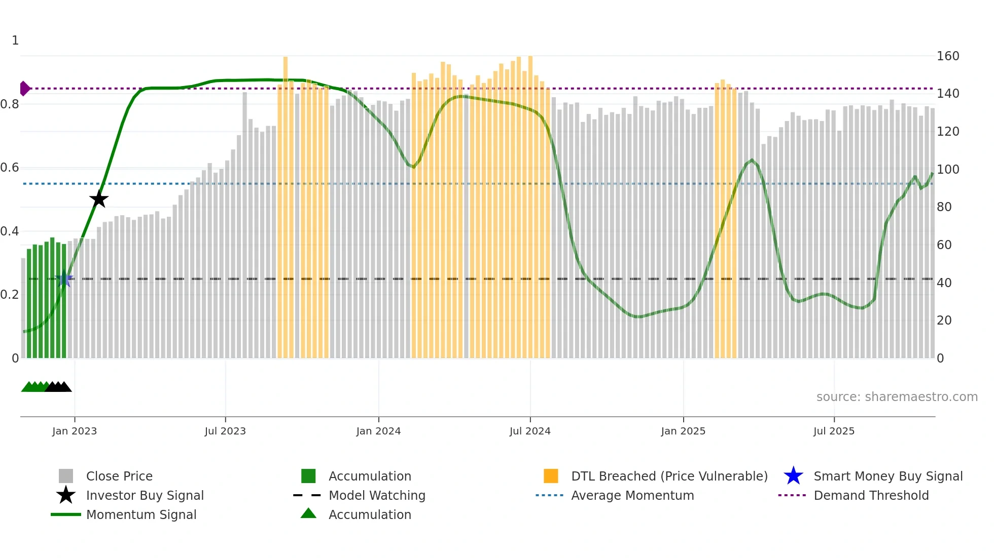 3014 weekly Smart Money chart