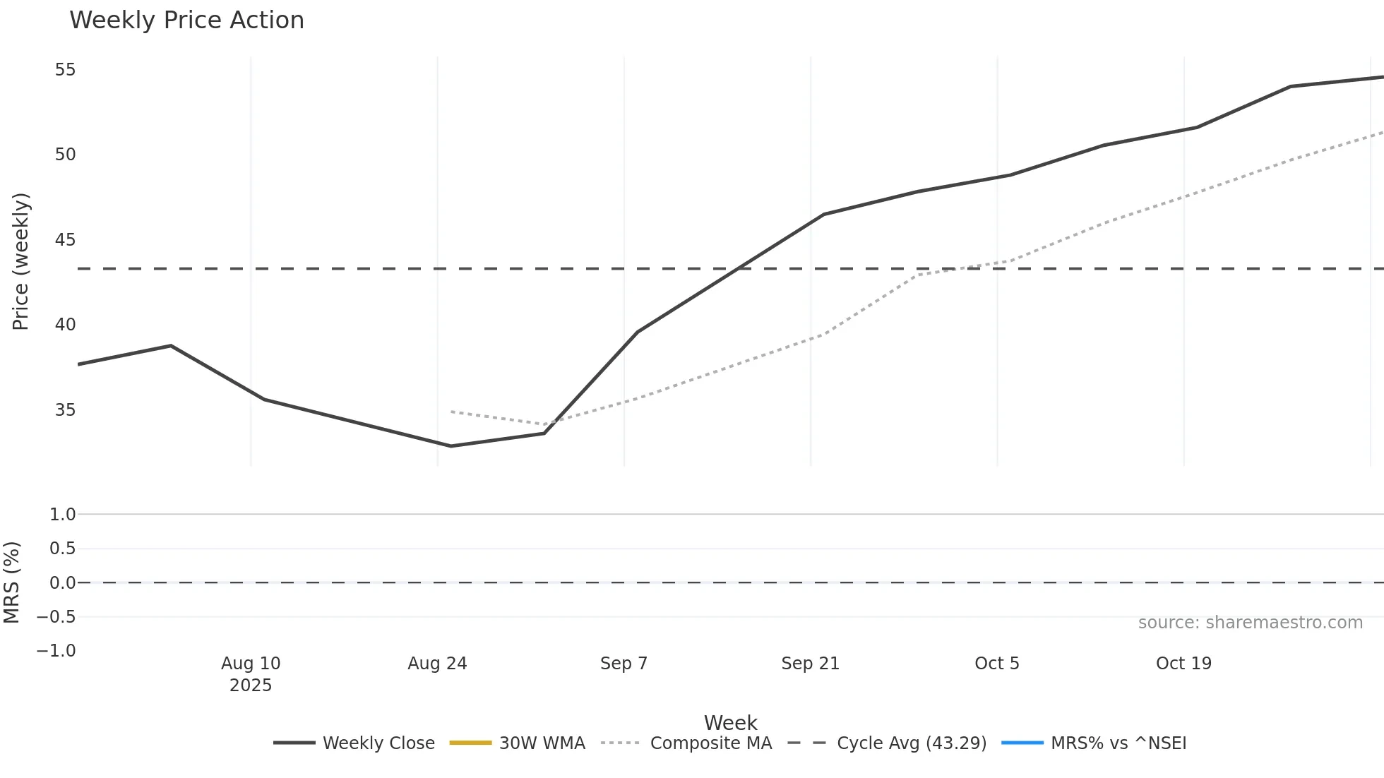 ARFIN weekly Price Action chart, closing 2025-11-03