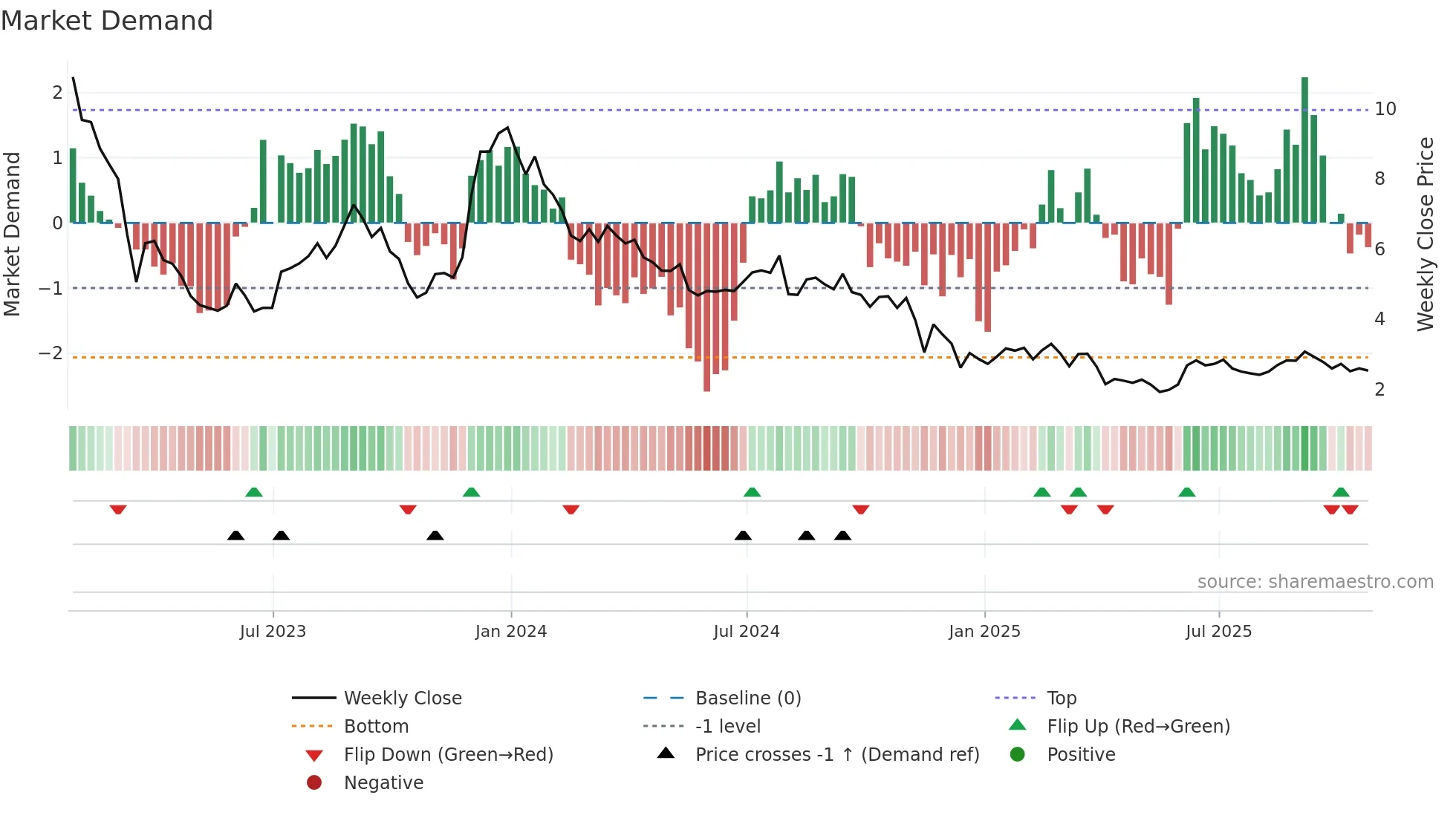 HPP weekly Market Demand chart