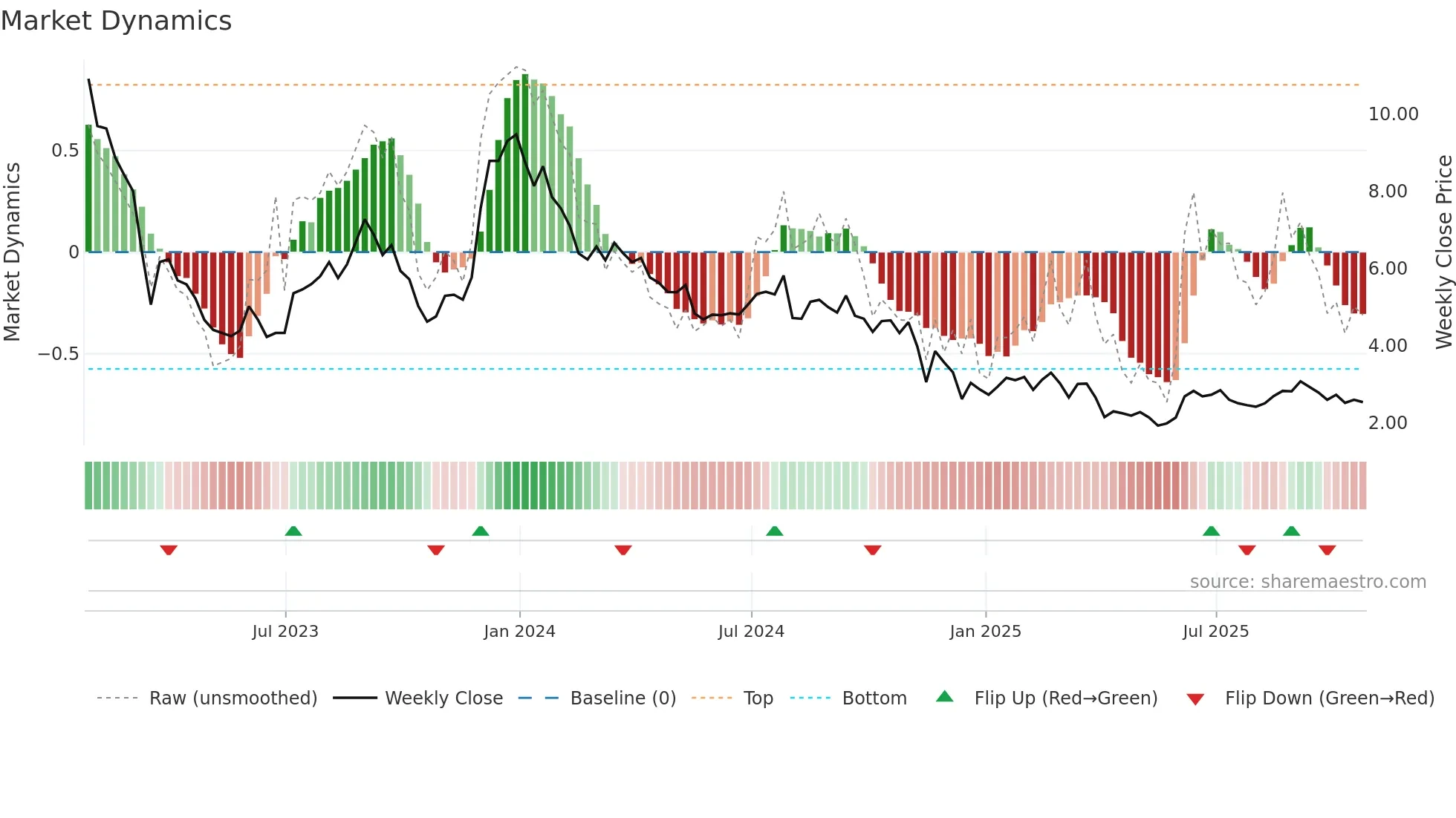 HPP weekly Market Dynamics chart