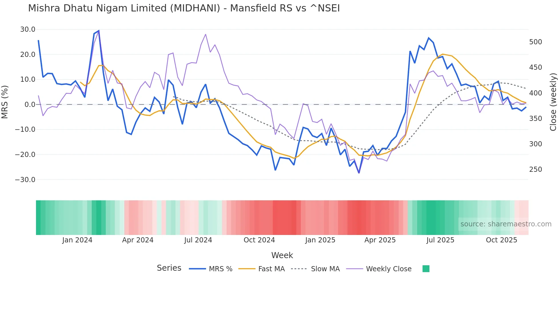 MIDHANI Mansfield Relative Strength chart