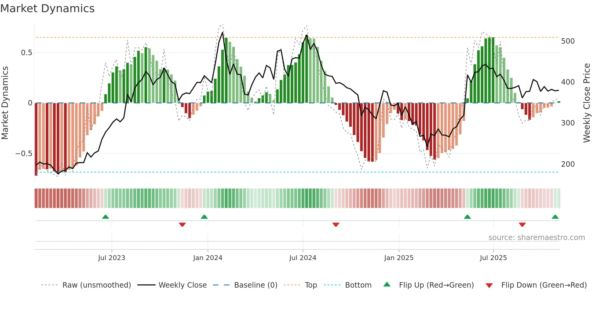 MIDHANI weekly Market Dynamics chart