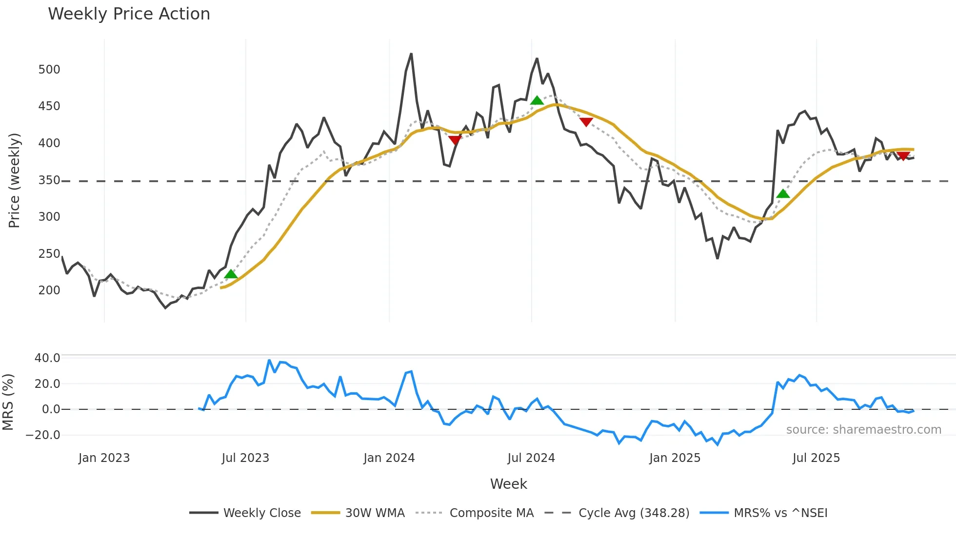 MIDHANI weekly Price Action chart, closing 2025-11-03
