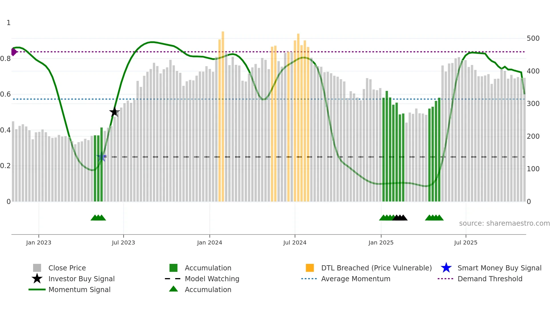 MIDHANI weekly Smart Money chart