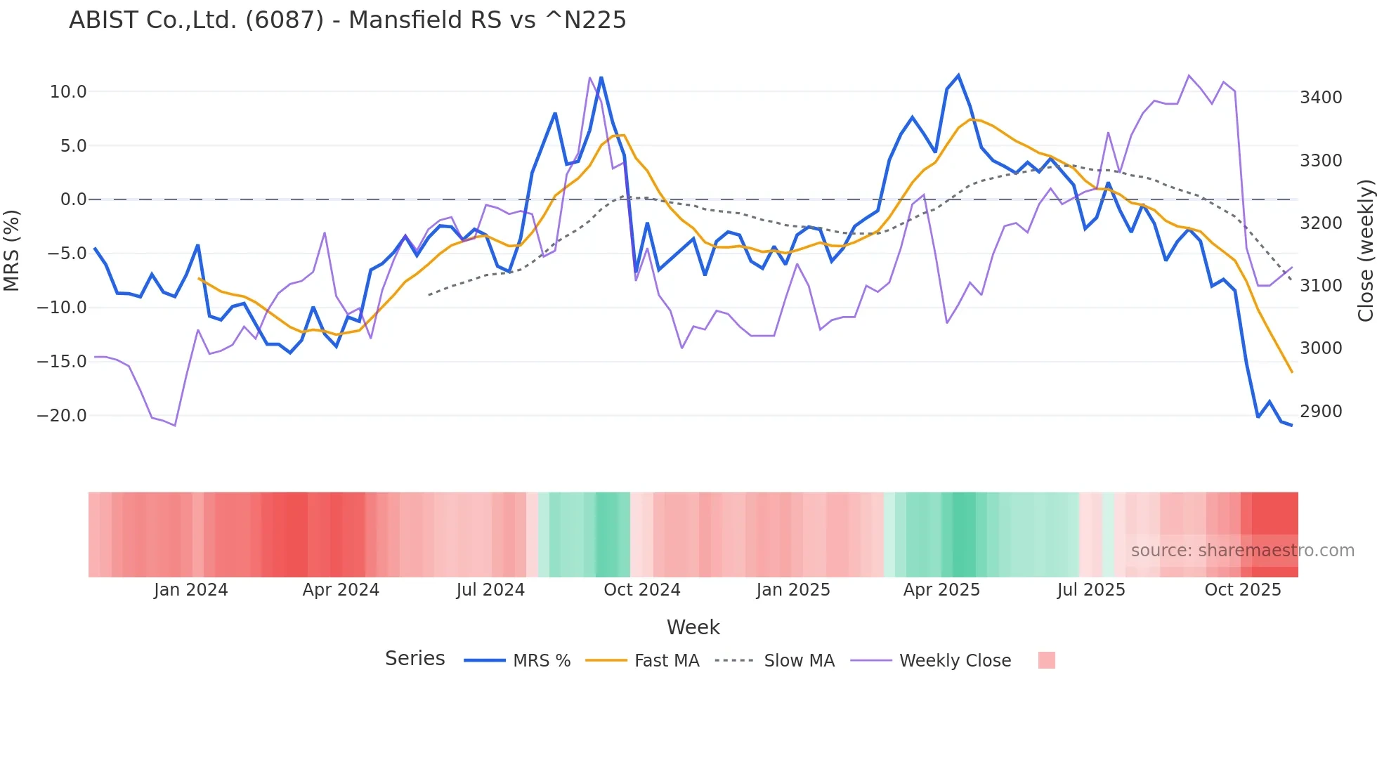 6087 Mansfield Relative Strength chart