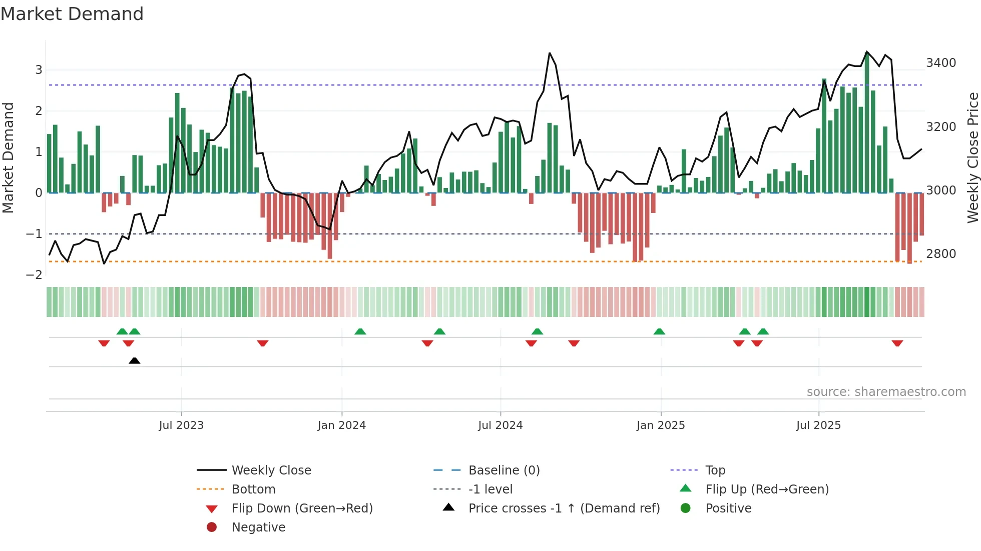 6087 weekly Market Demand chart