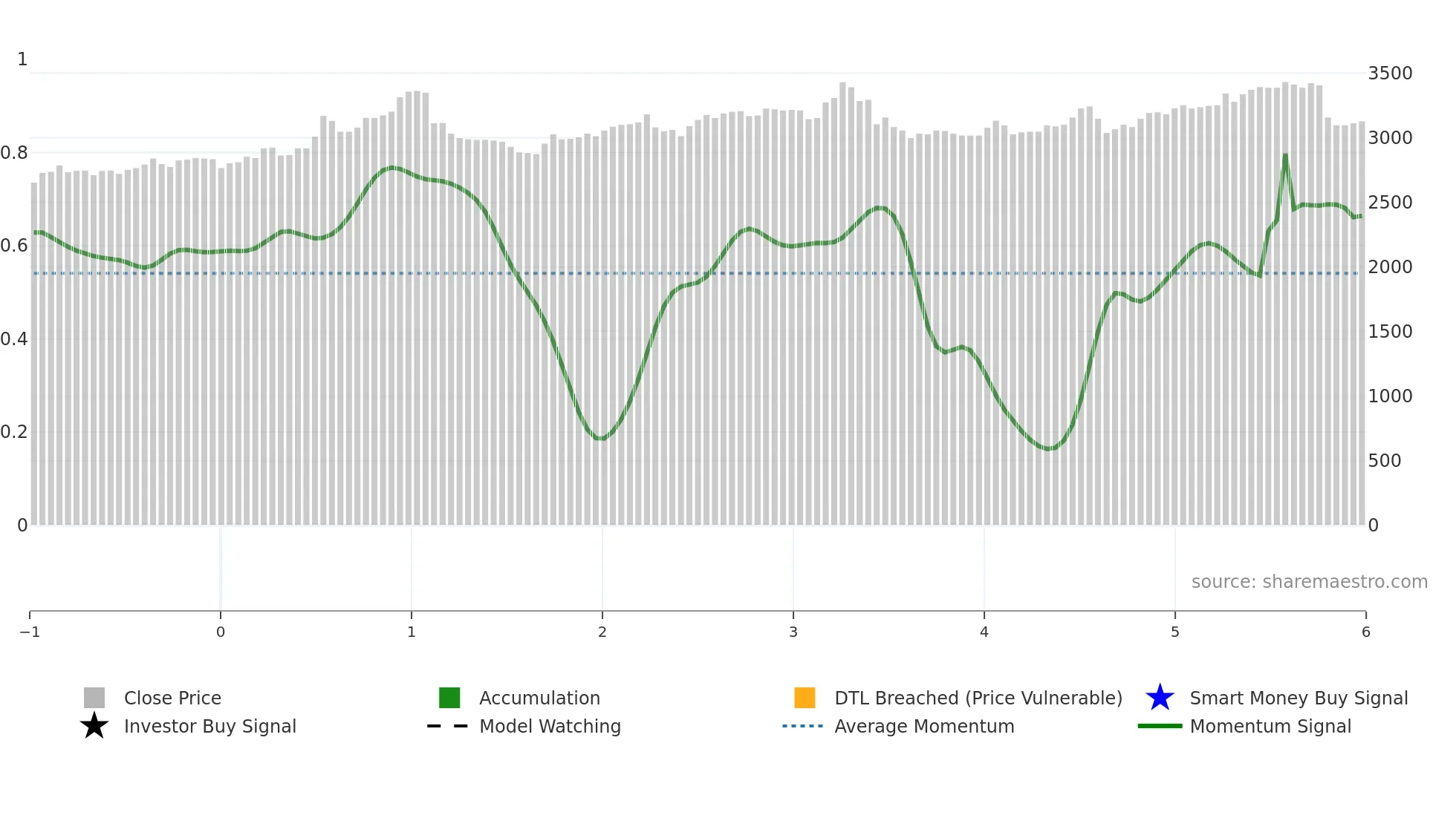 6087 weekly Smart Money chart