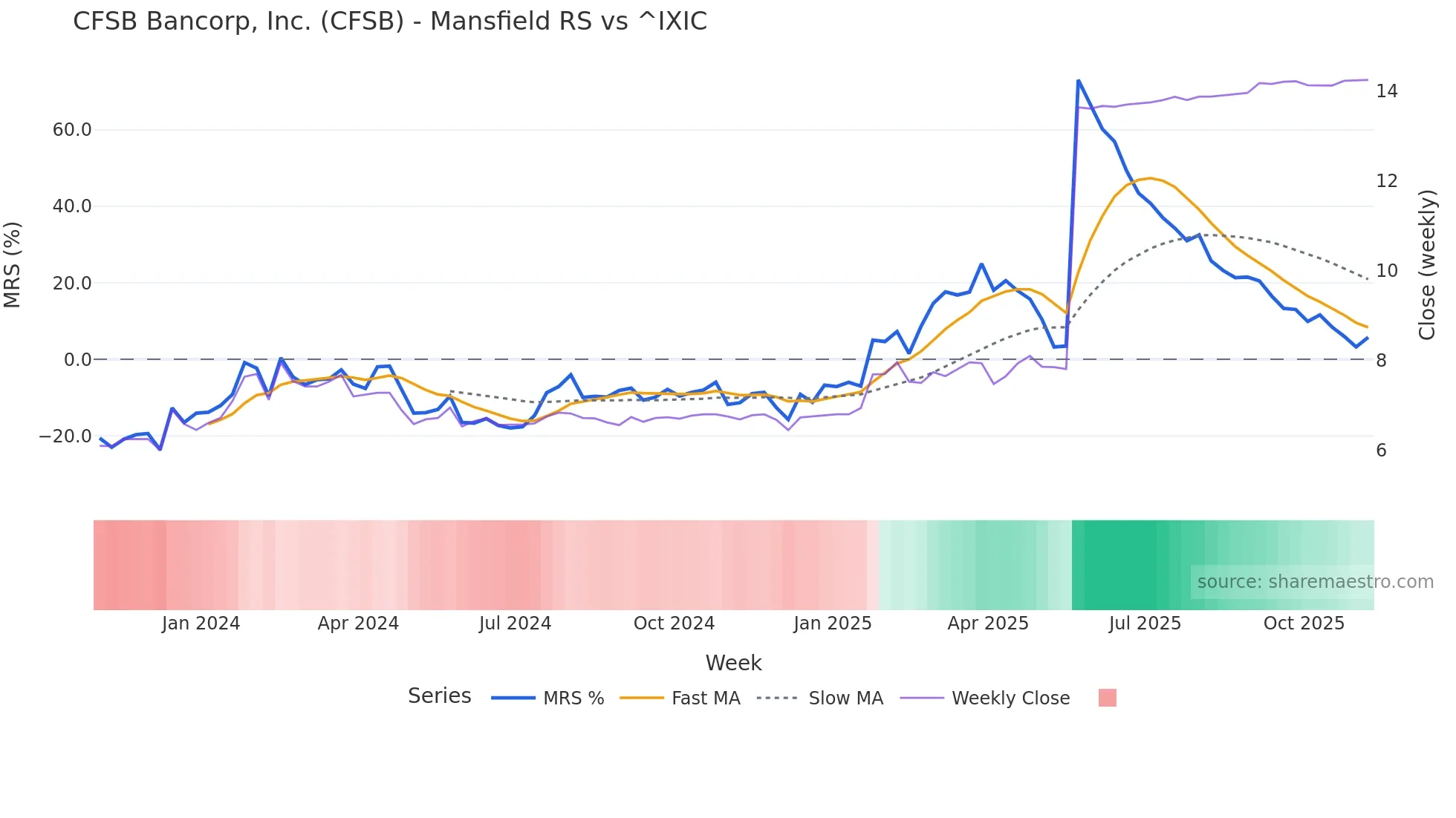 CFSB Mansfield Relative Strength chart