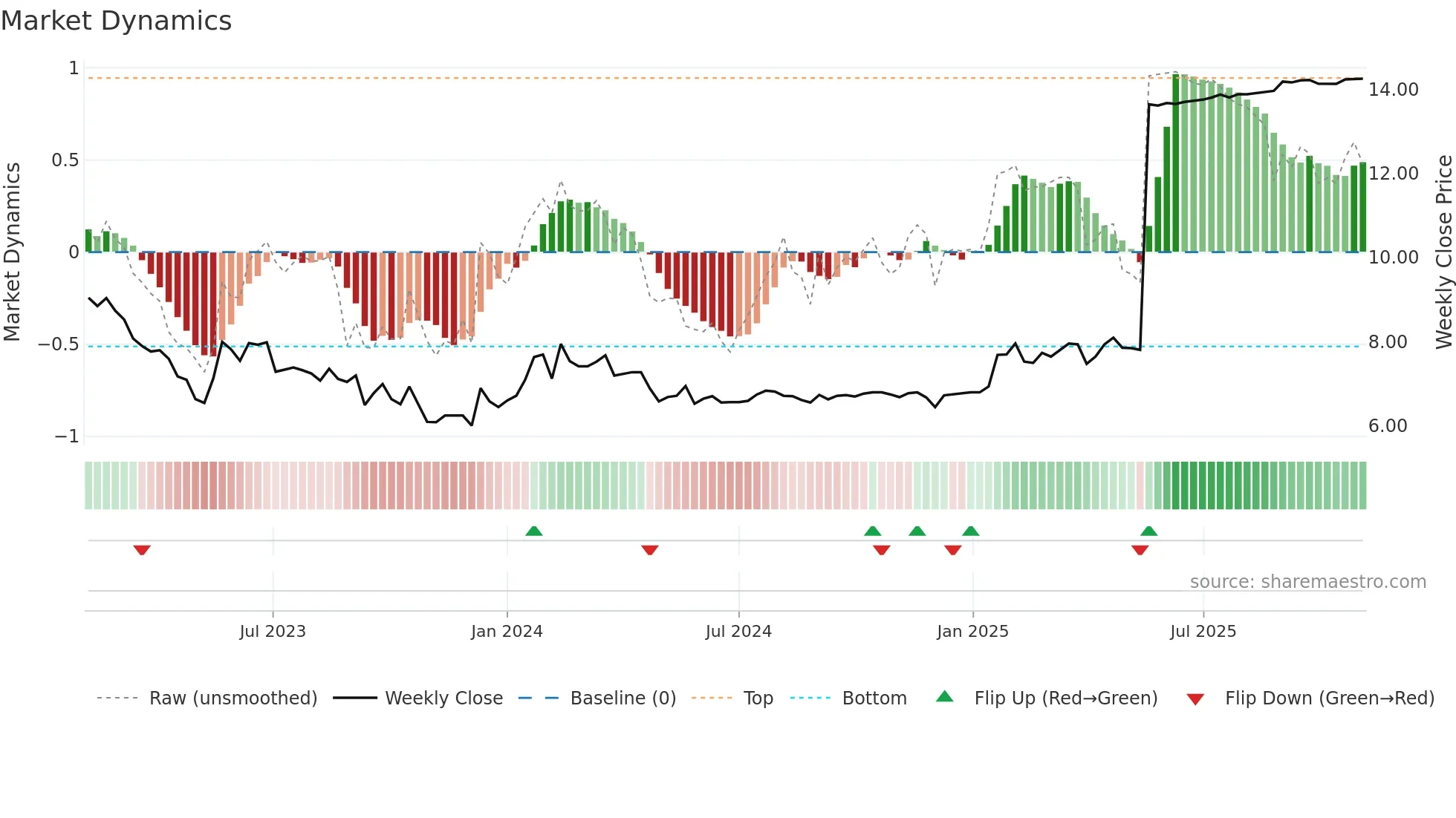CFSB weekly Market Dynamics chart