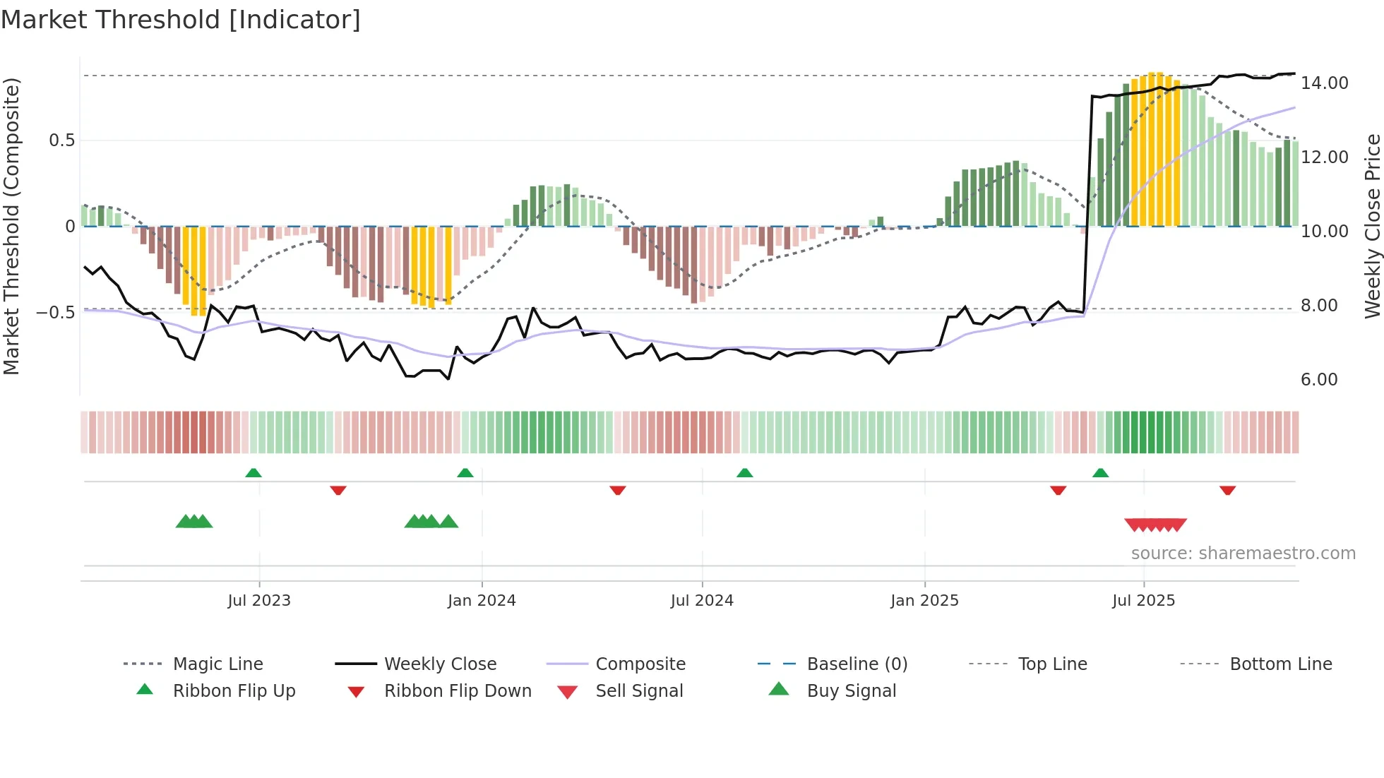 CFSB weekly Market Threshold chart