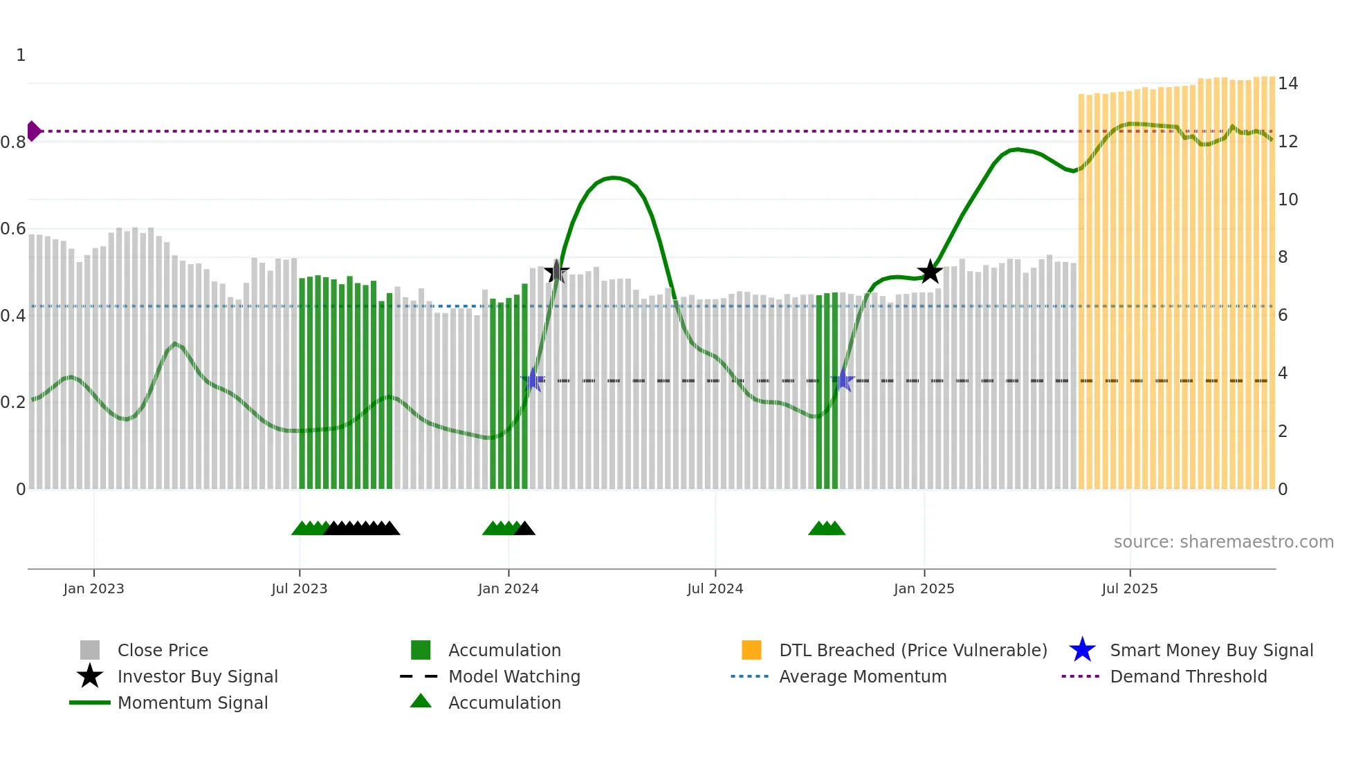 CFSB weekly Smart Money chart