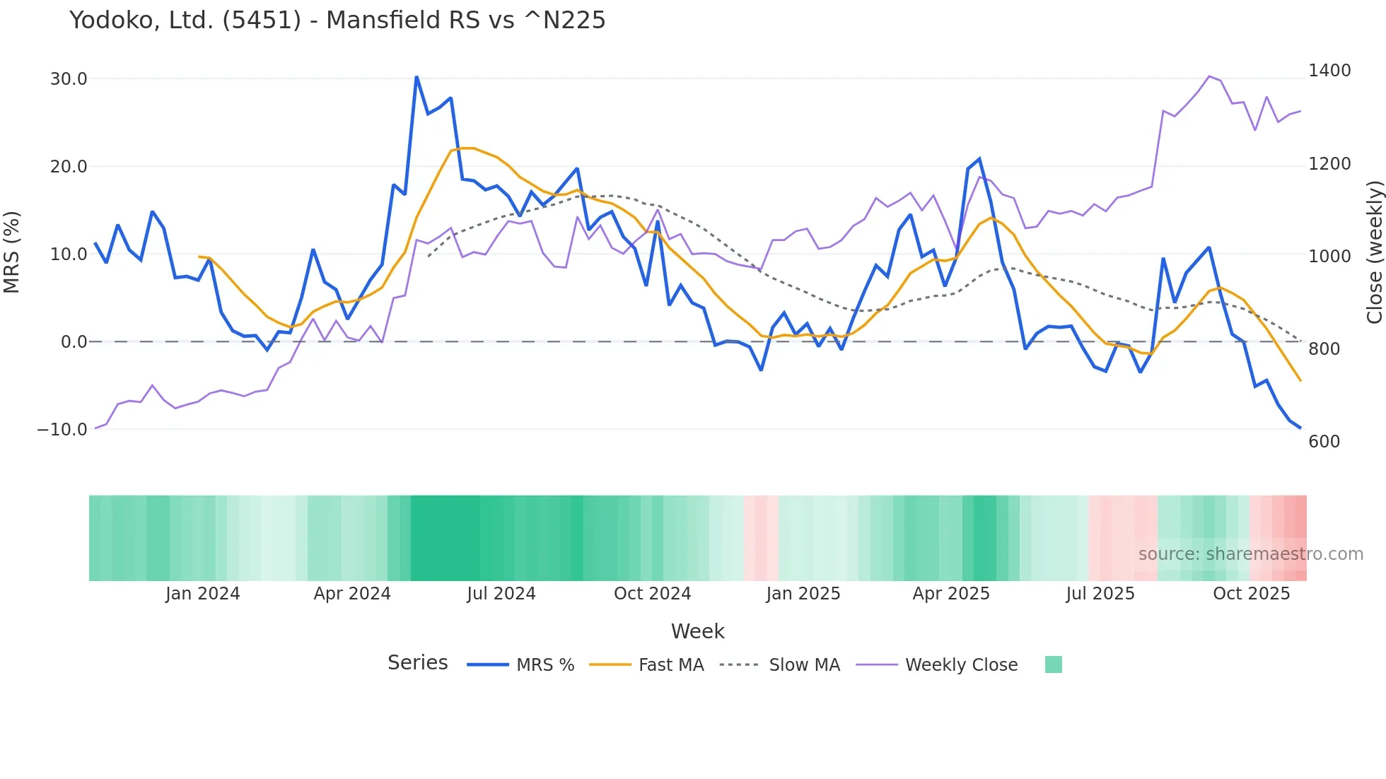 5451 Mansfield Relative Strength chart