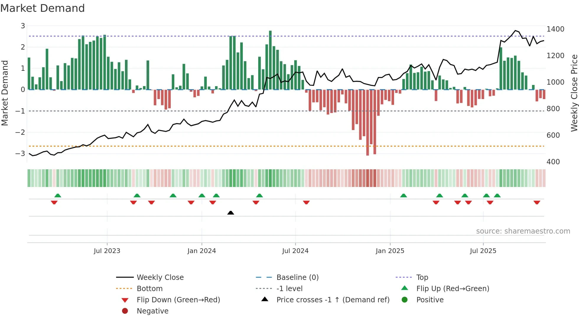 5451 weekly Market Demand chart