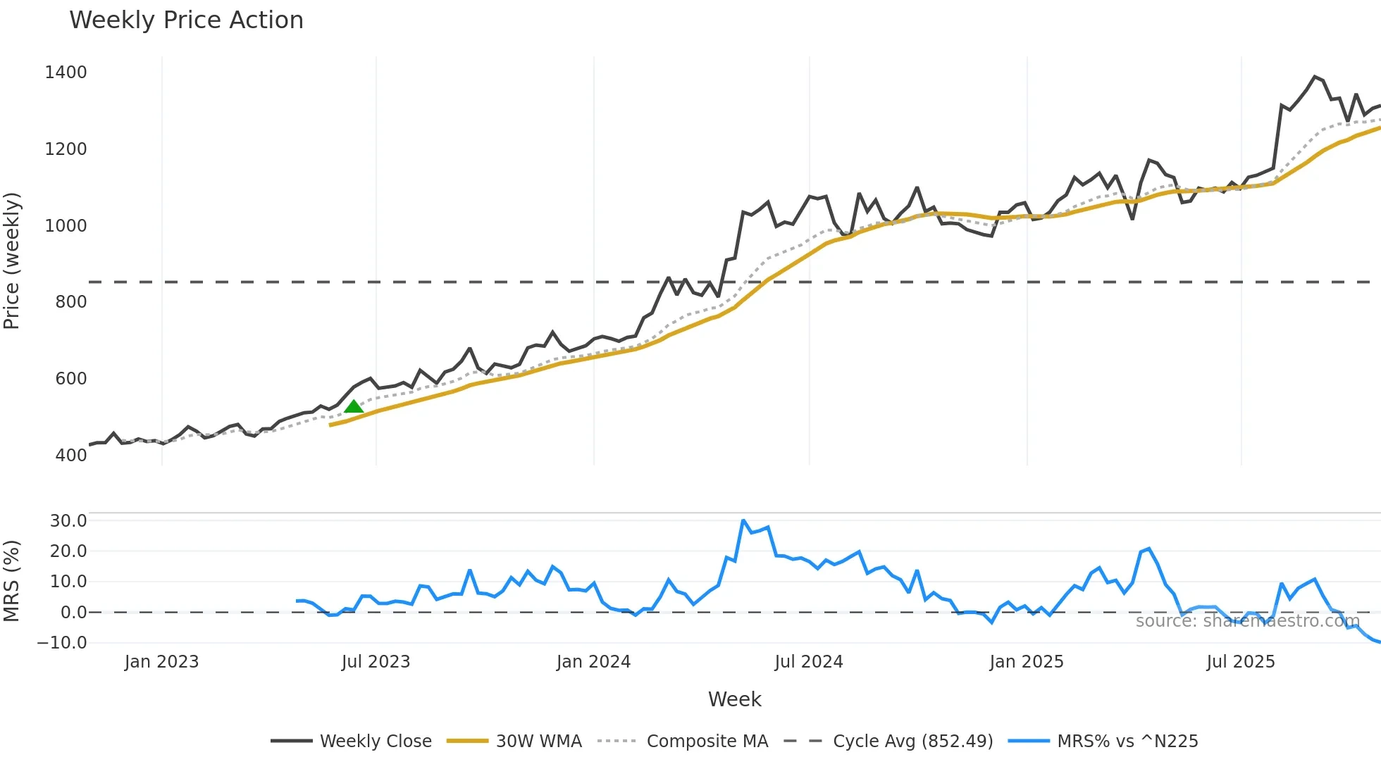 5451 weekly Price Action chart, closing 2025-10-27