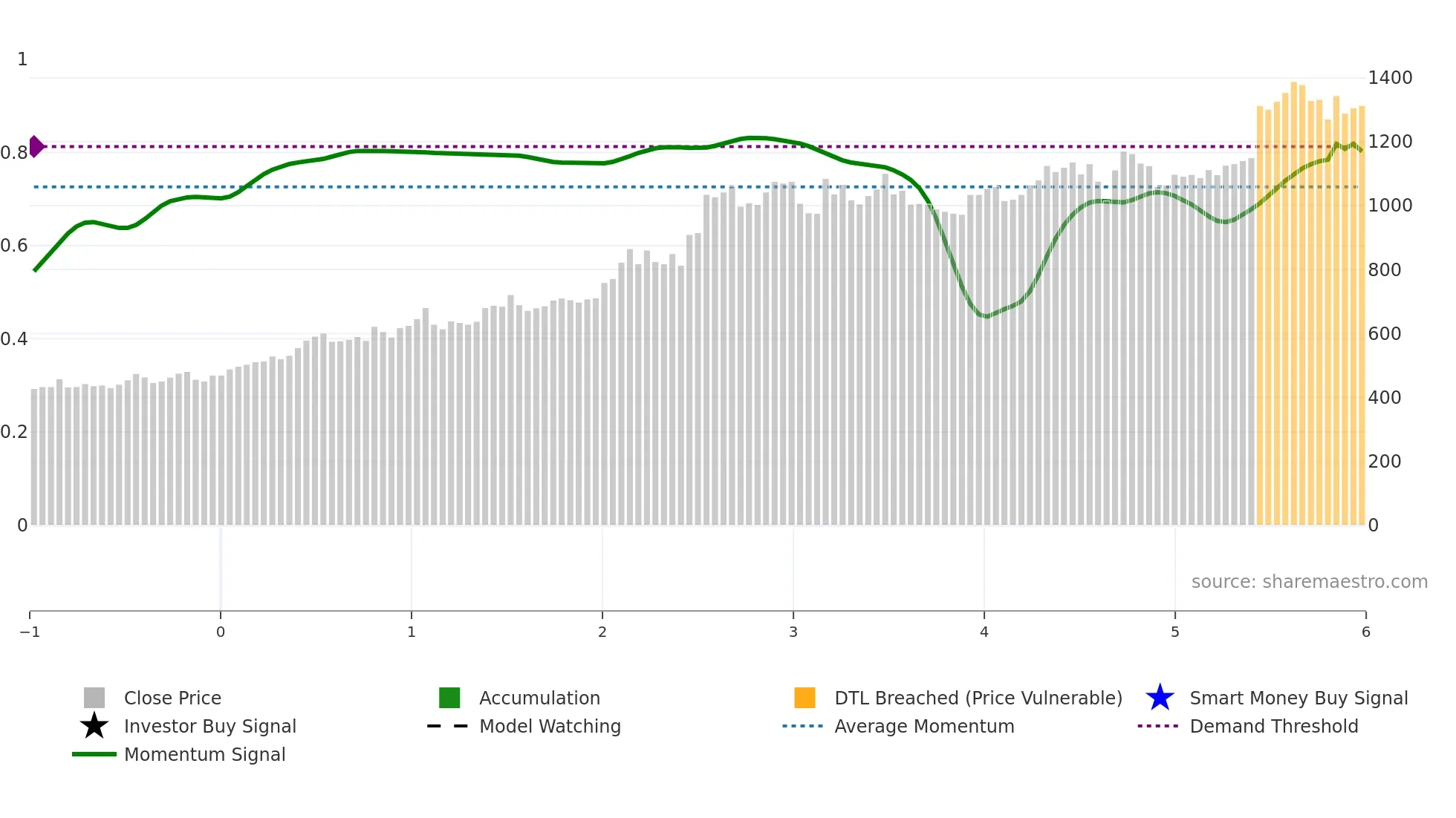 5451 weekly Smart Money chart