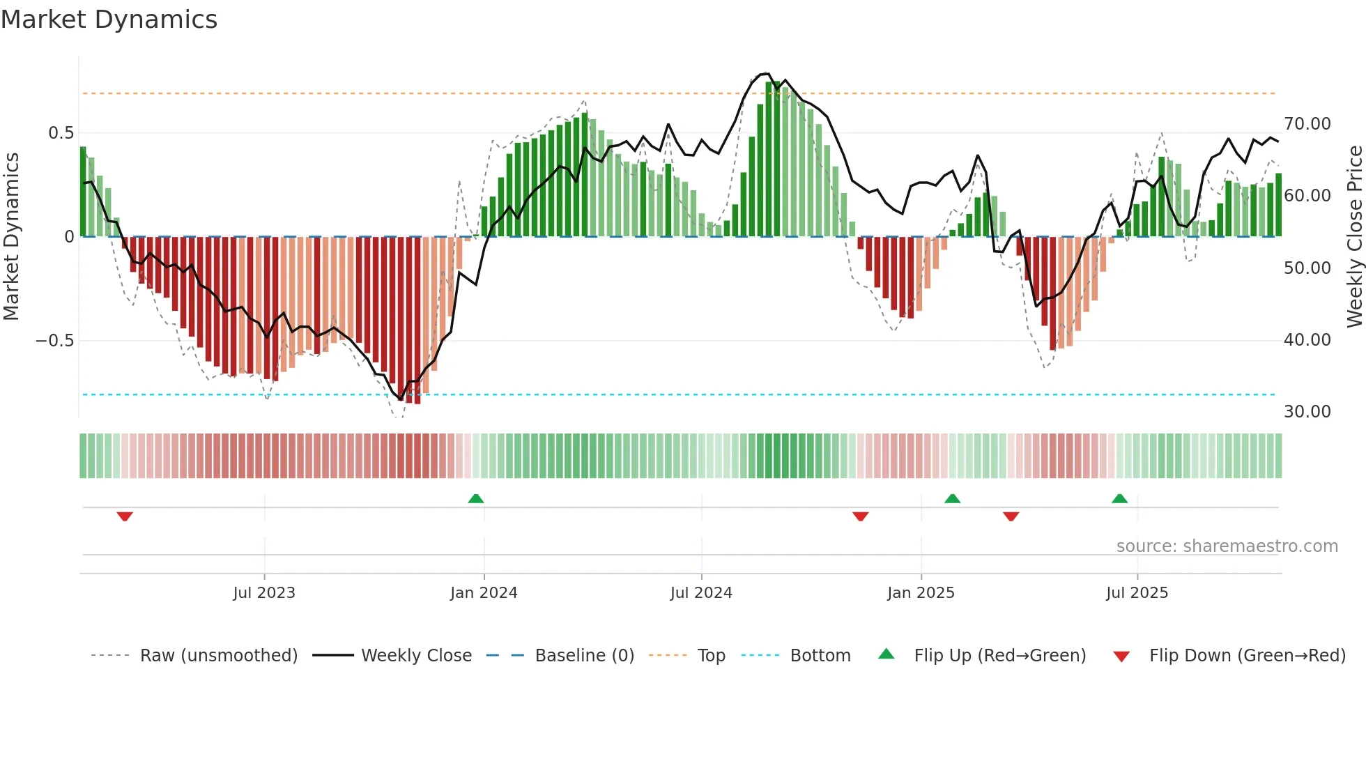 COPN weekly Market Dynamics chart