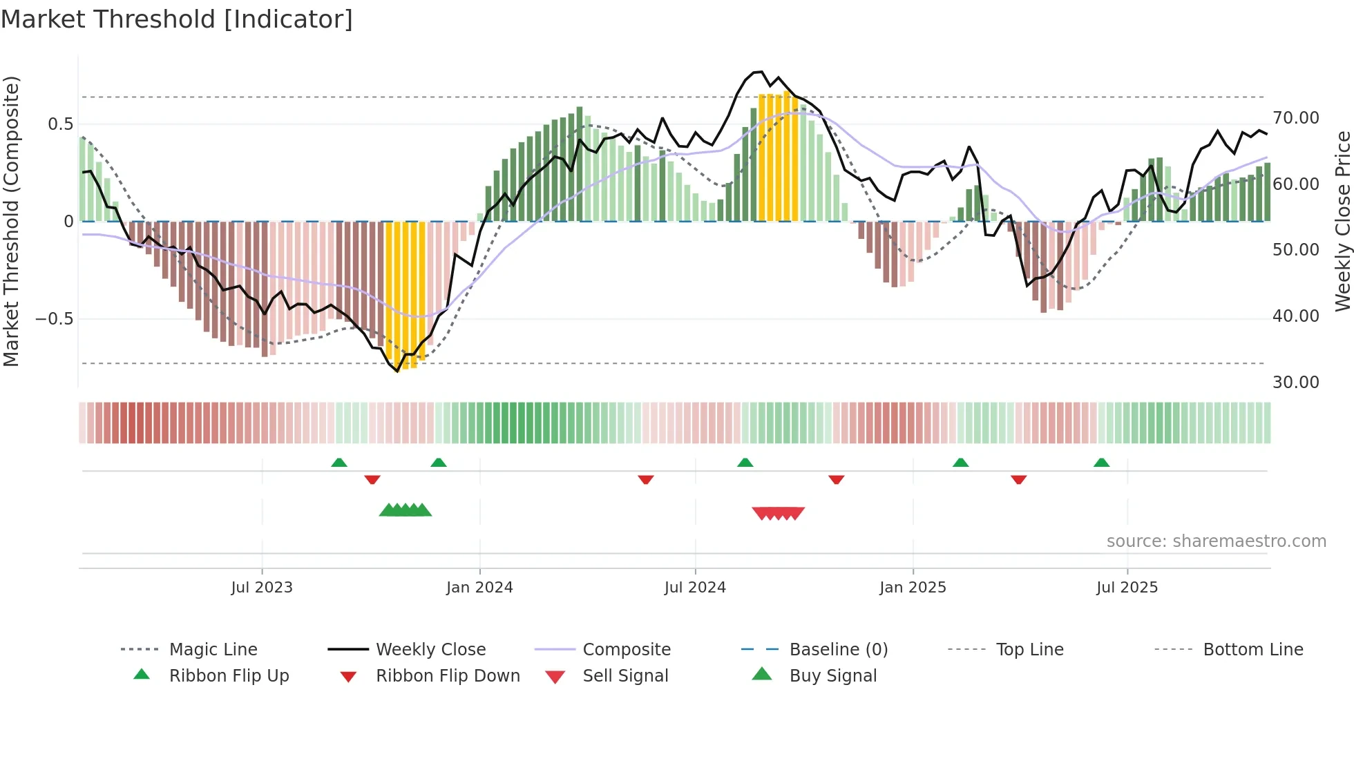 COPN weekly Market Threshold chart