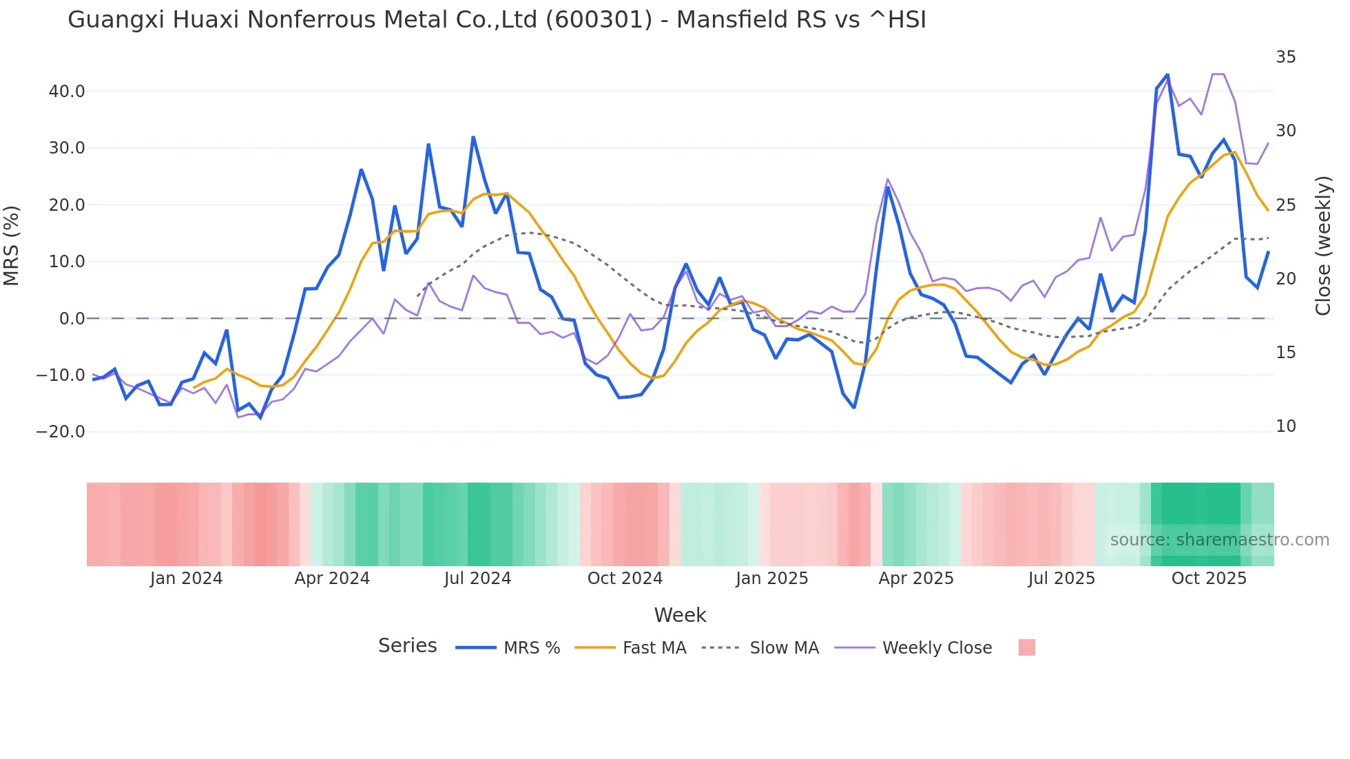 600301 Mansfield Relative Strength chart