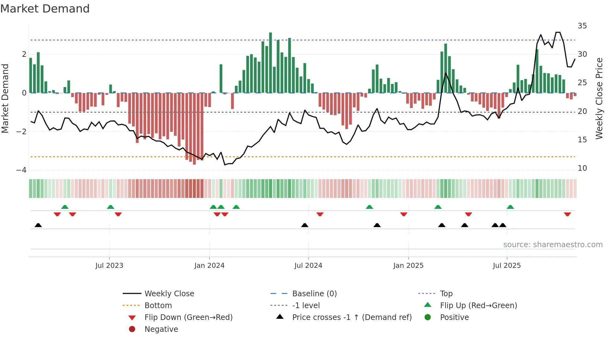 600301 weekly Market Demand chart