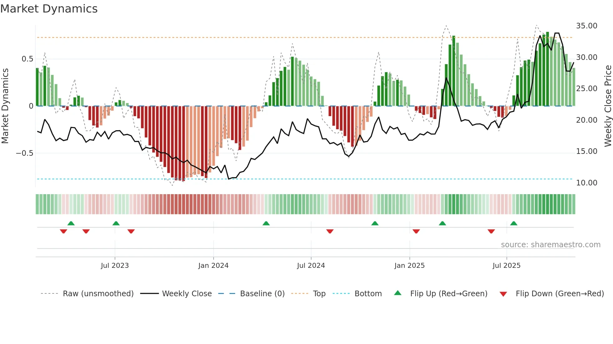 600301 weekly Market Dynamics chart