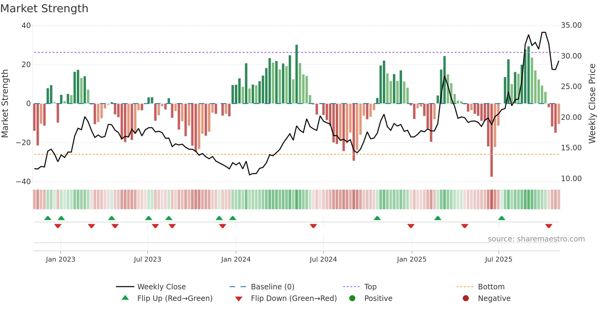 600301 weekly Market Strength chart