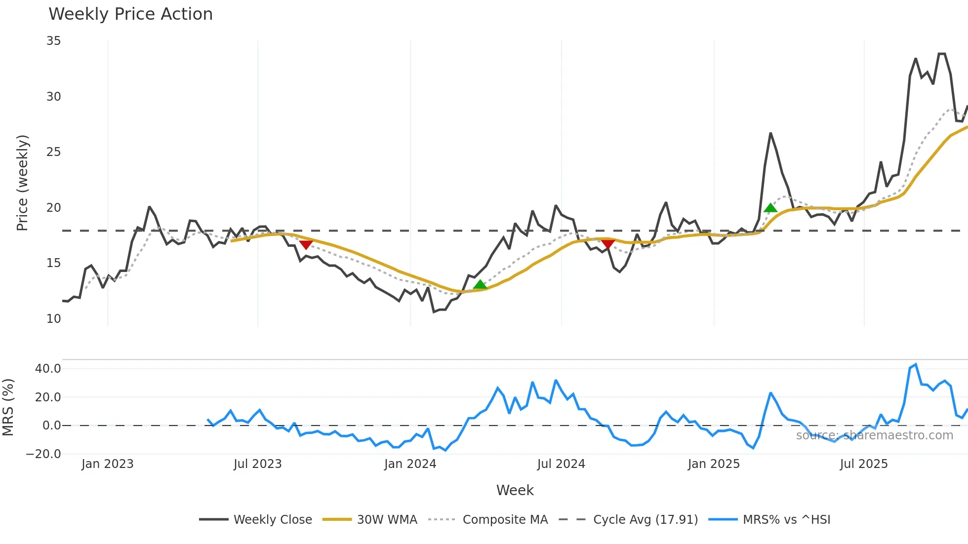 600301 weekly Price Action chart, closing 2025-11-03