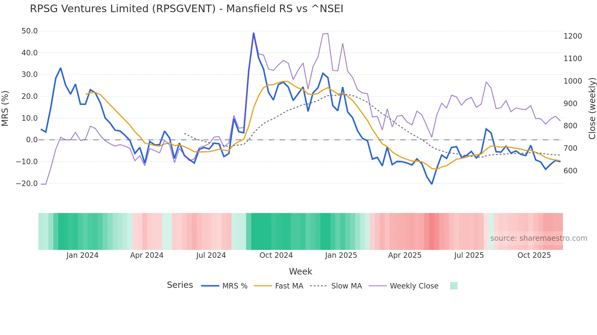 RPSGVENT Mansfield Relative Strength chart