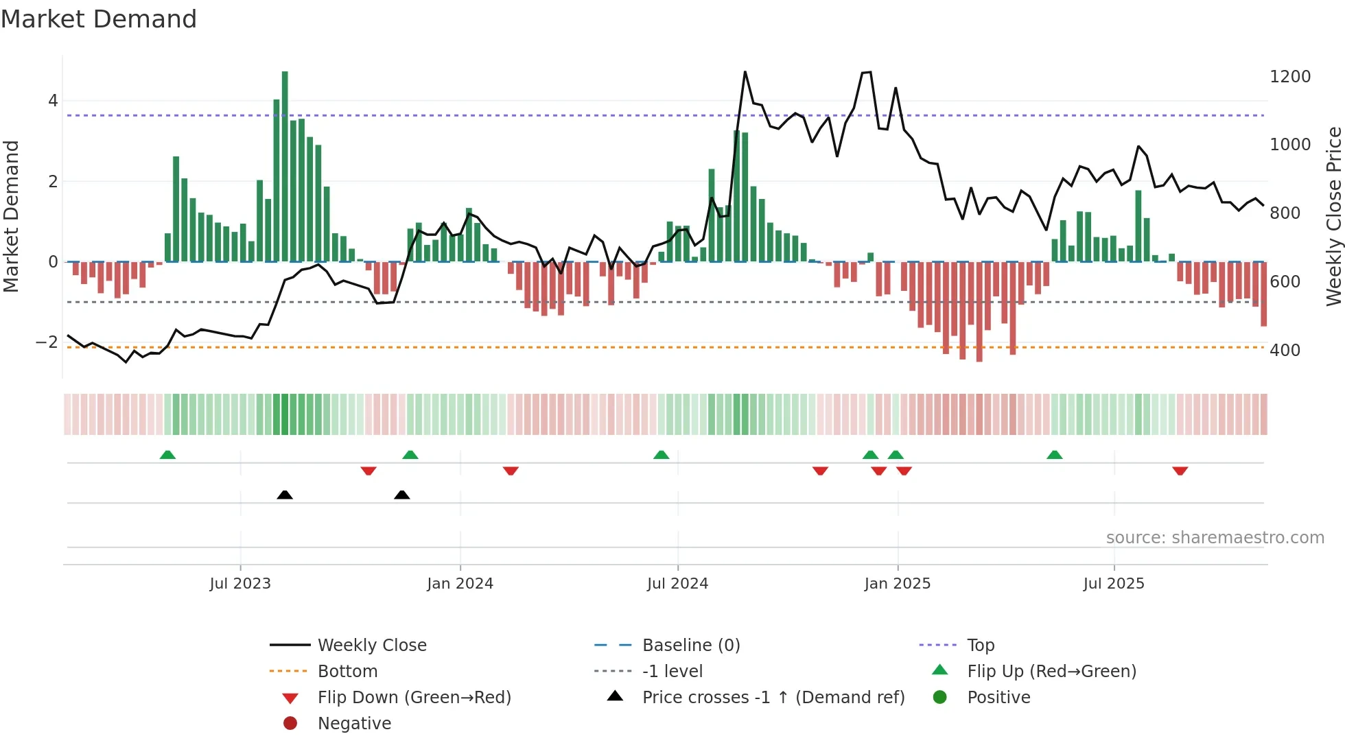 RPSGVENT weekly Market Demand chart