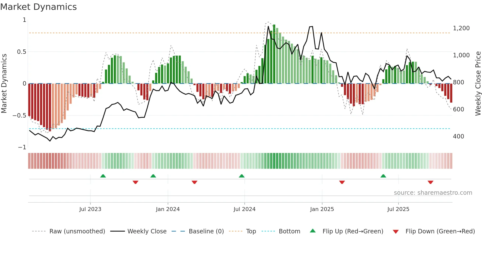RPSGVENT weekly Market Dynamics chart