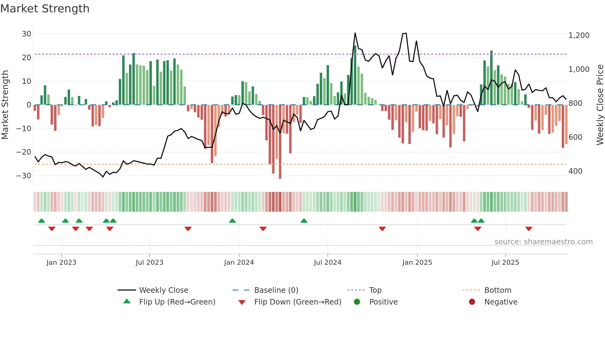 RPSGVENT weekly Market Strength chart