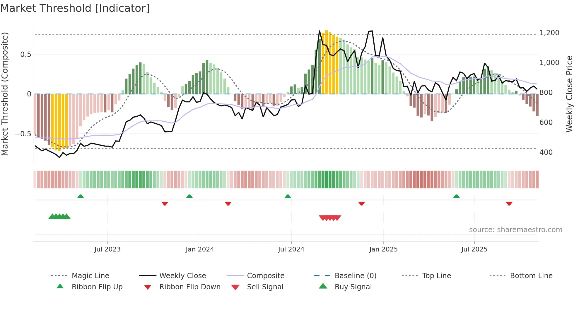 RPSGVENT weekly Market Threshold chart