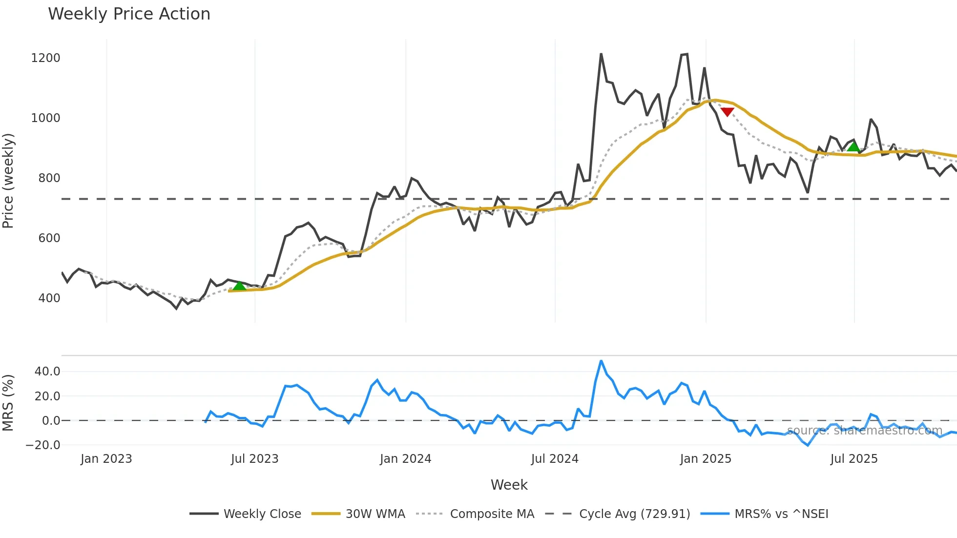 RPSGVENT weekly Price Action chart, closing 2025-11-03