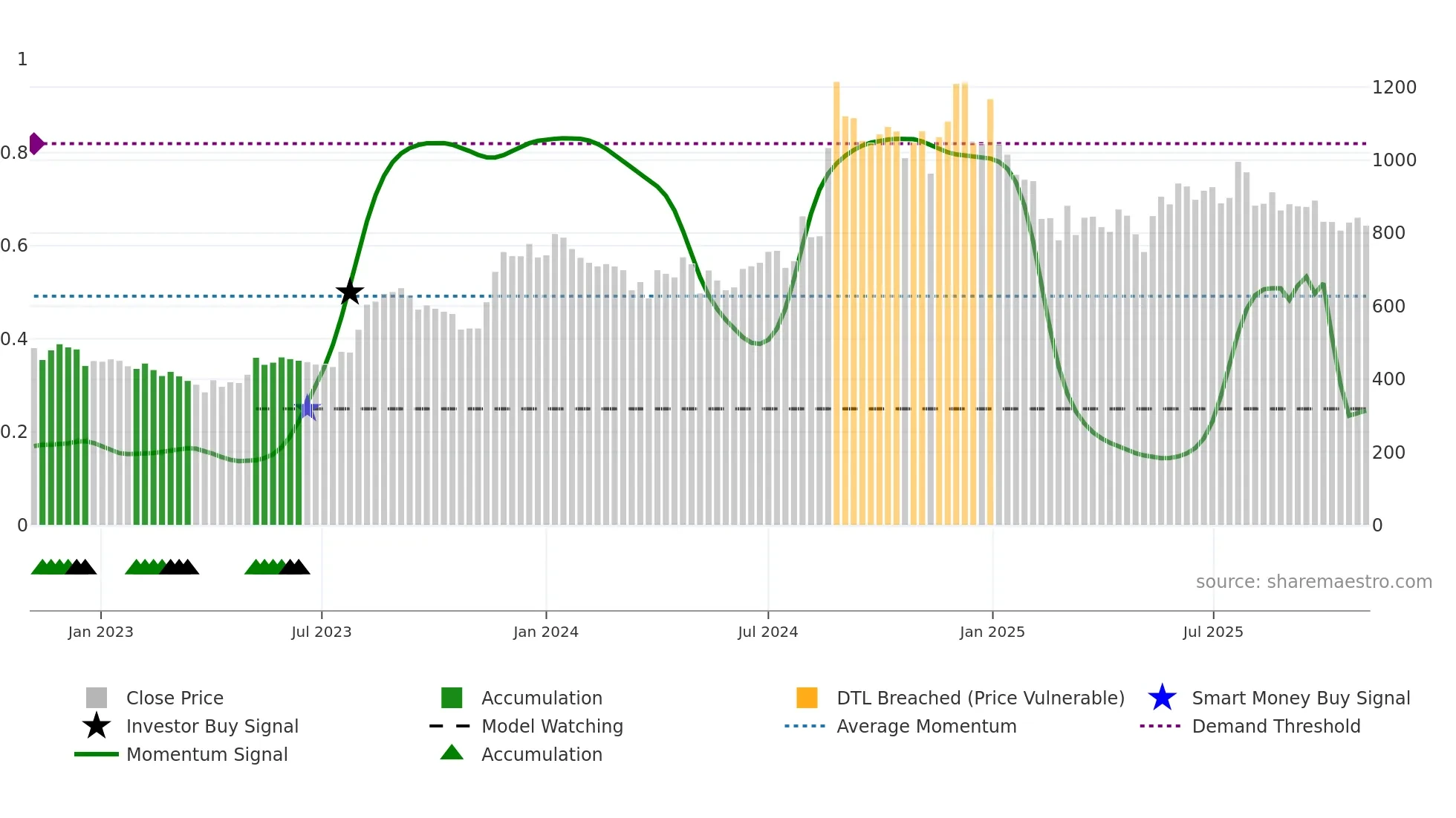 RPSGVENT weekly Smart Money chart
