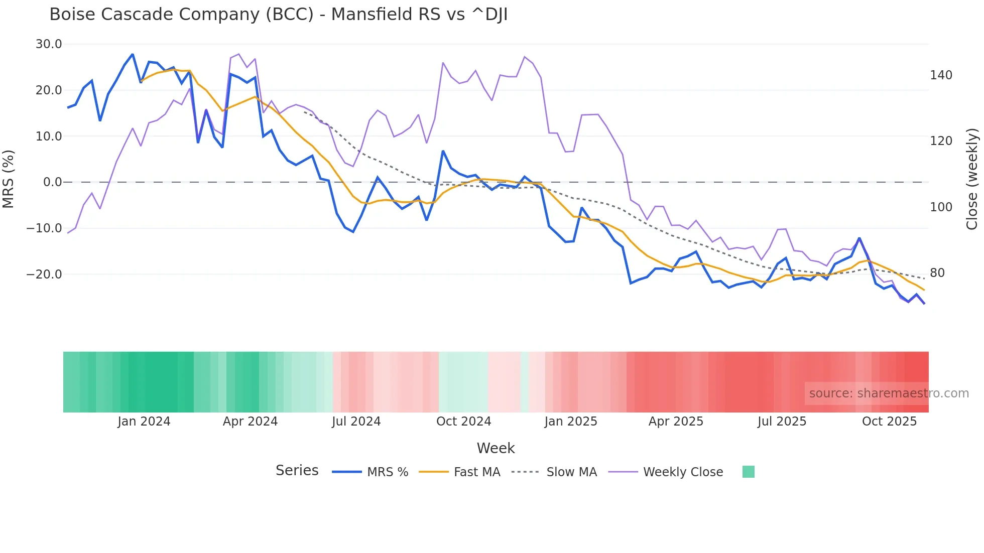 BCC Mansfield Relative Strength chart