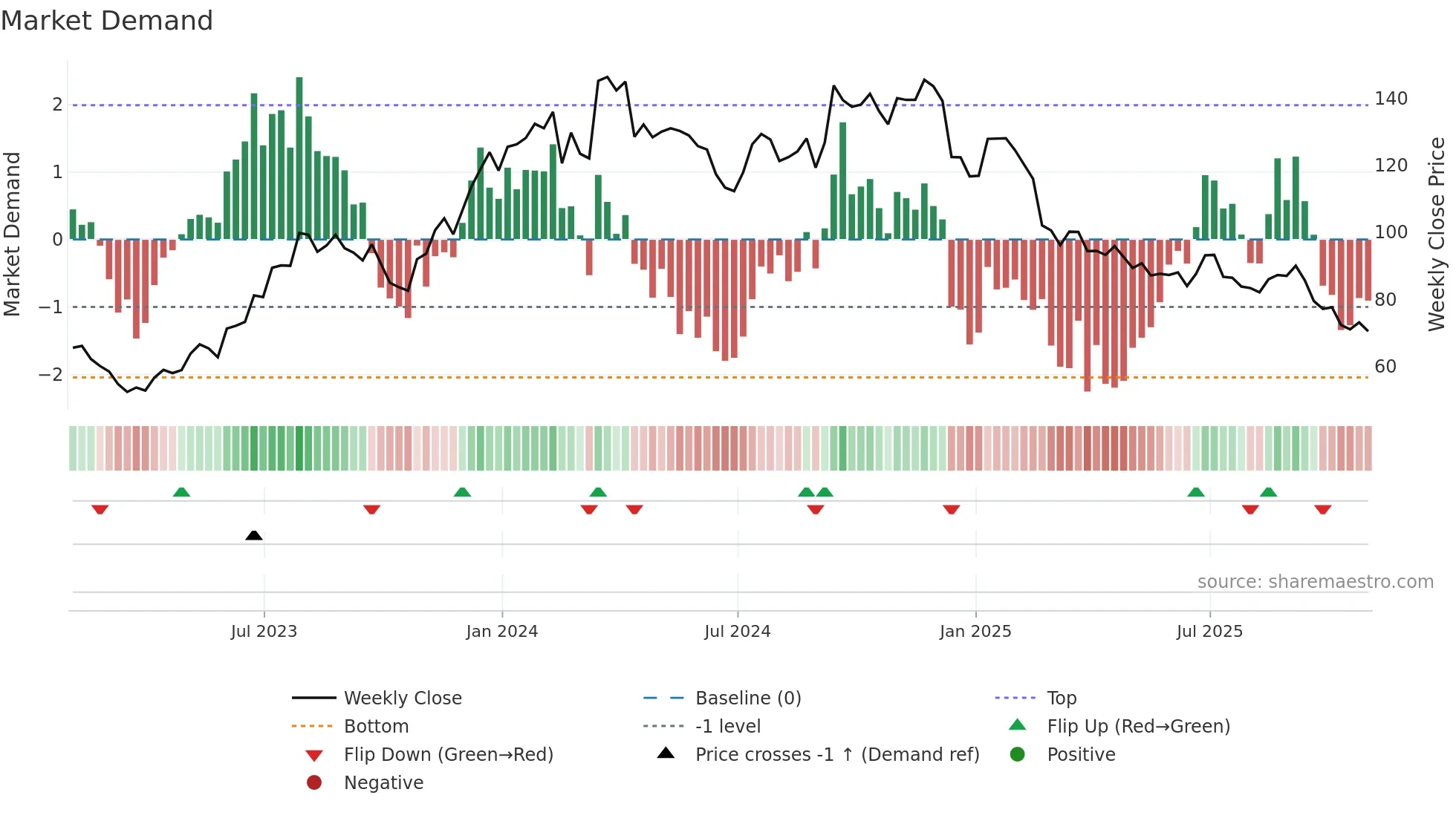 BCC weekly Market Demand chart