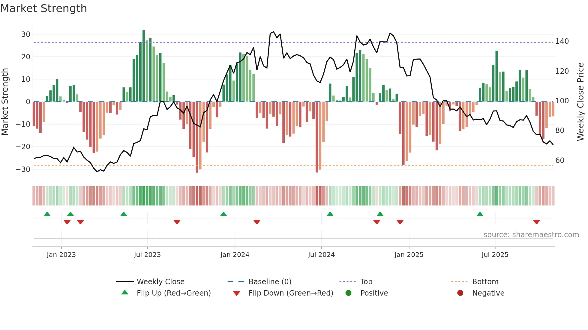 BCC weekly Market Strength chart