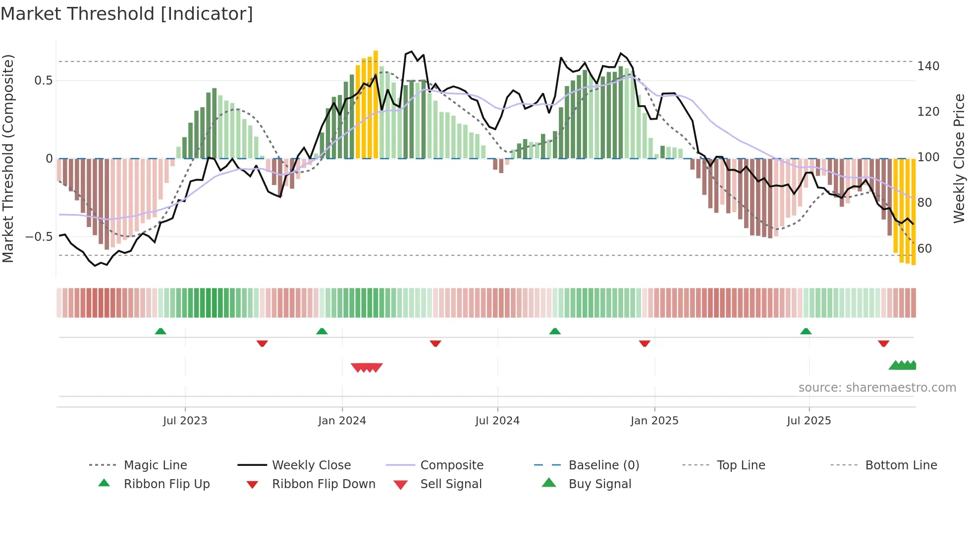 BCC weekly Market Threshold chart