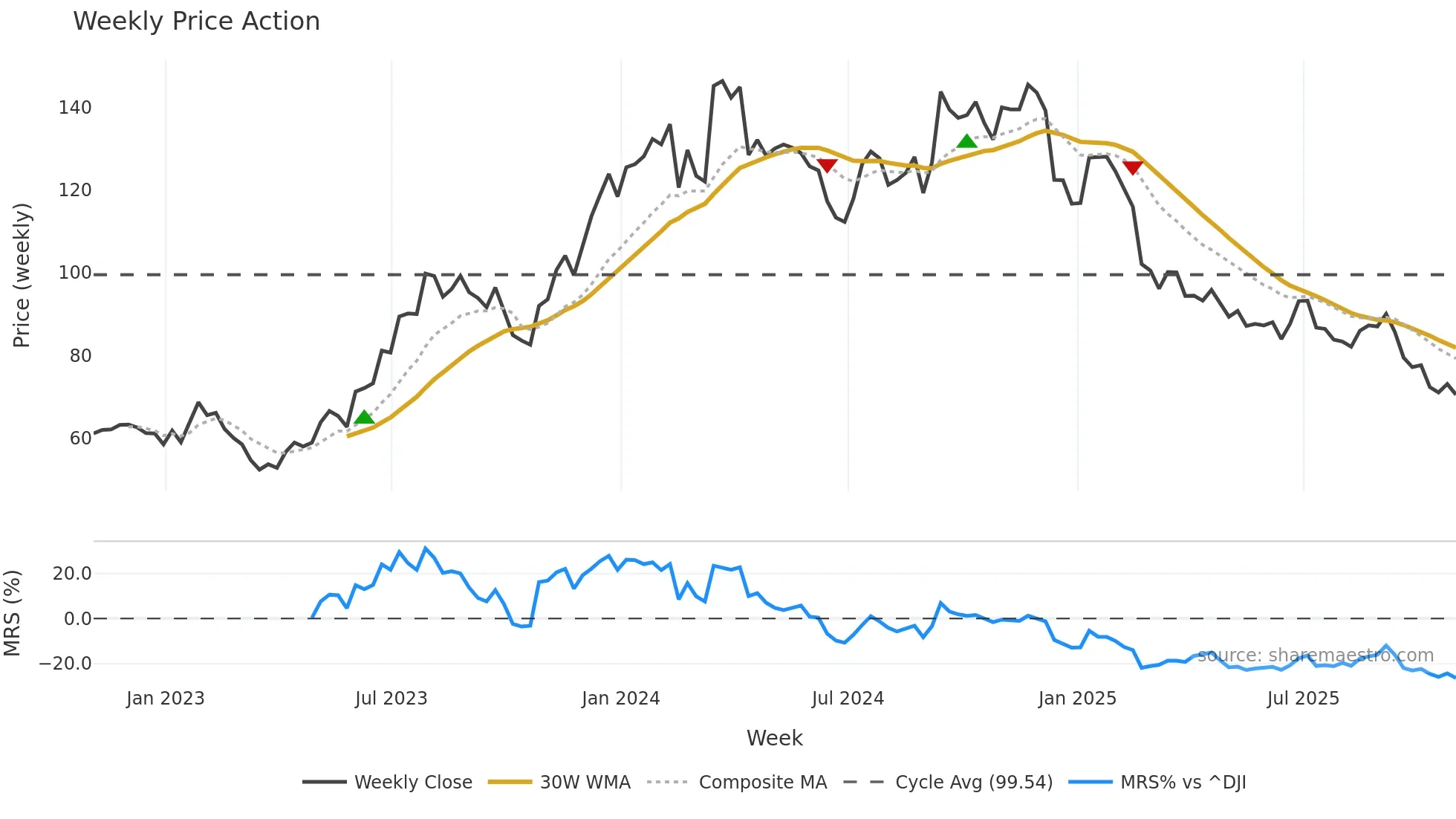 BCC weekly Price Action chart, closing 2025-10-31