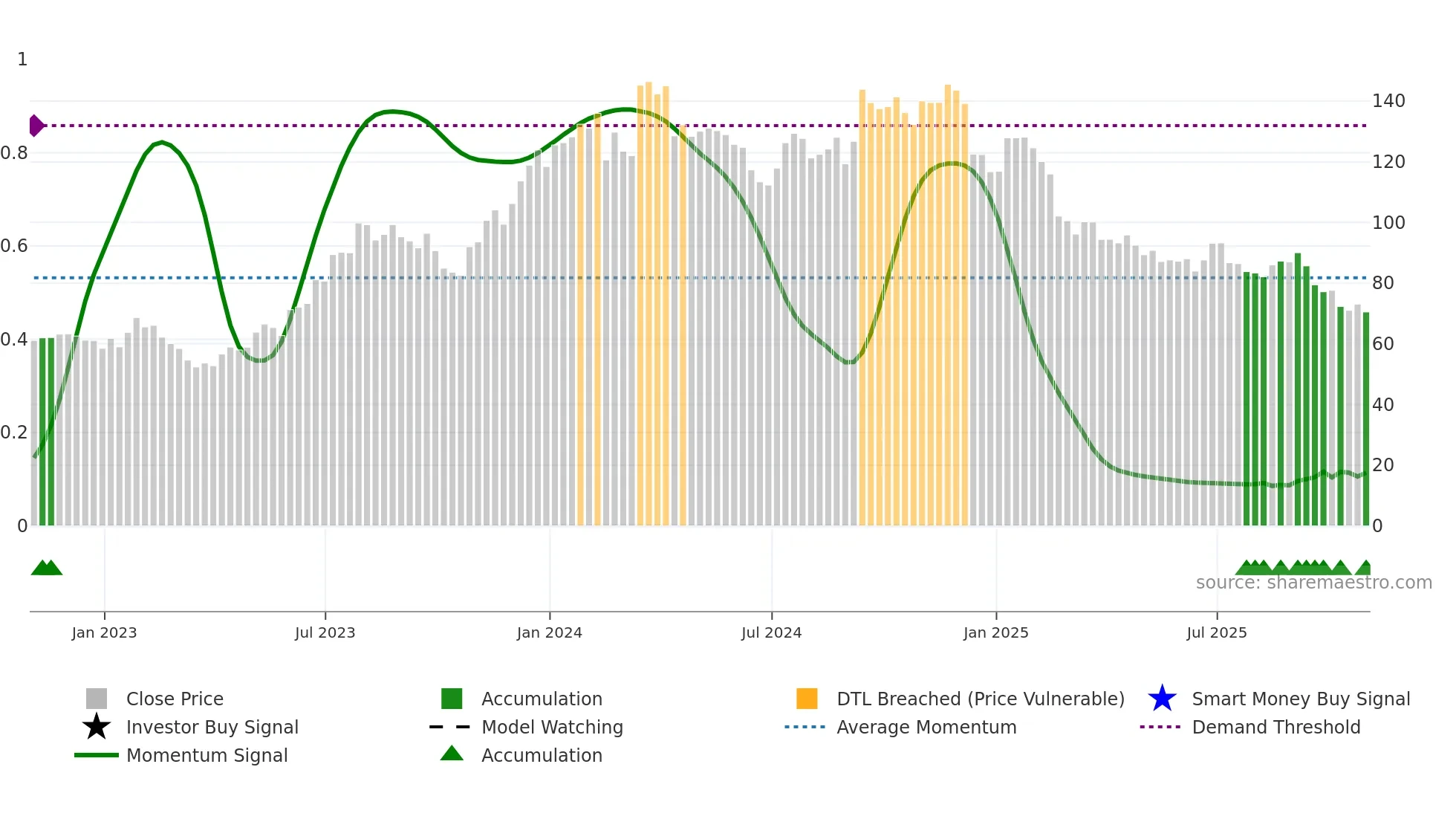BCC weekly Smart Money chart