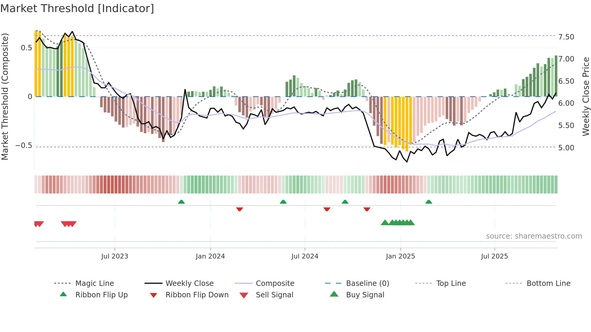 ASPO weekly Market Threshold chart