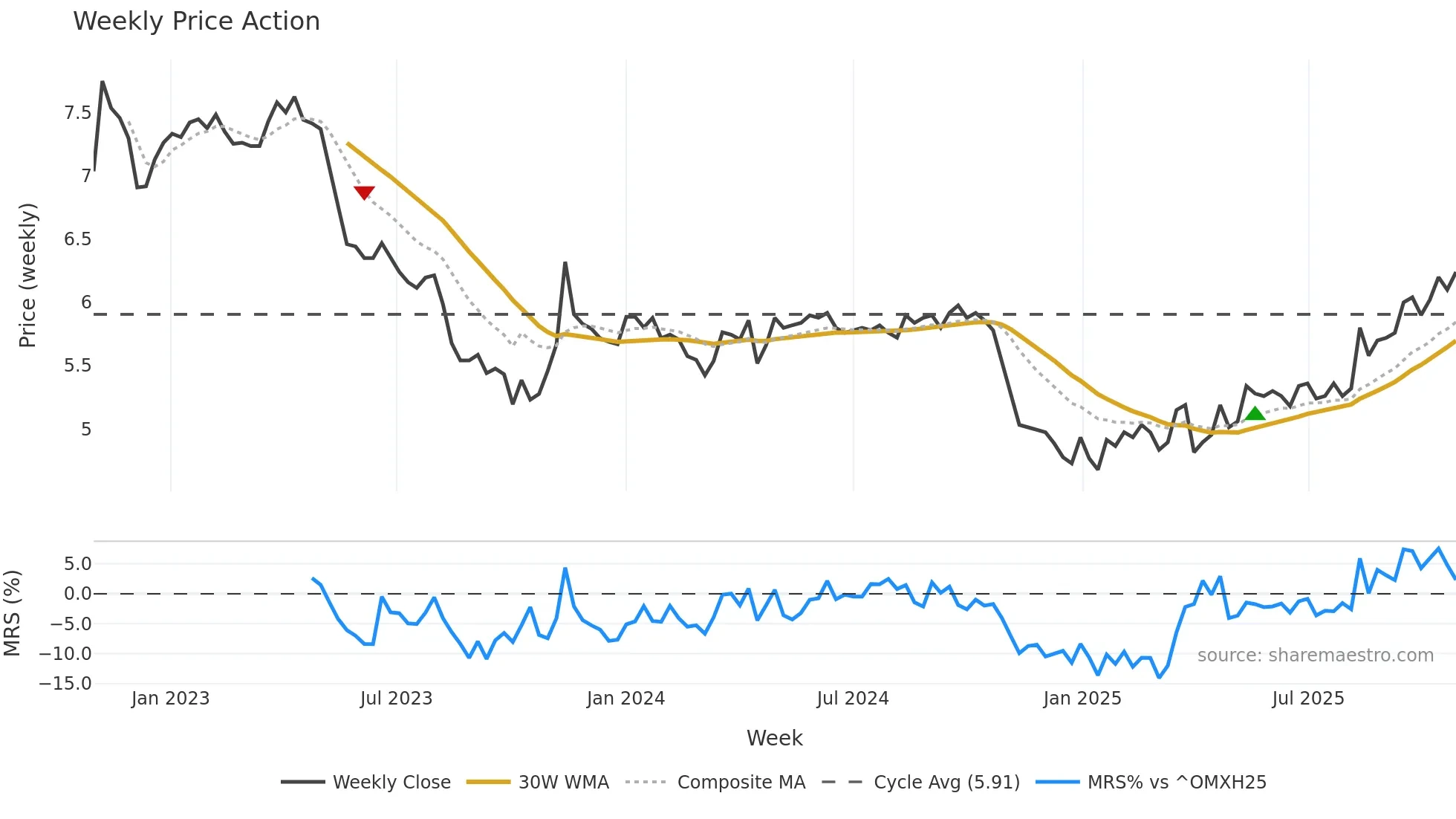 ASPO weekly Price Action chart, closing 2025-10-27